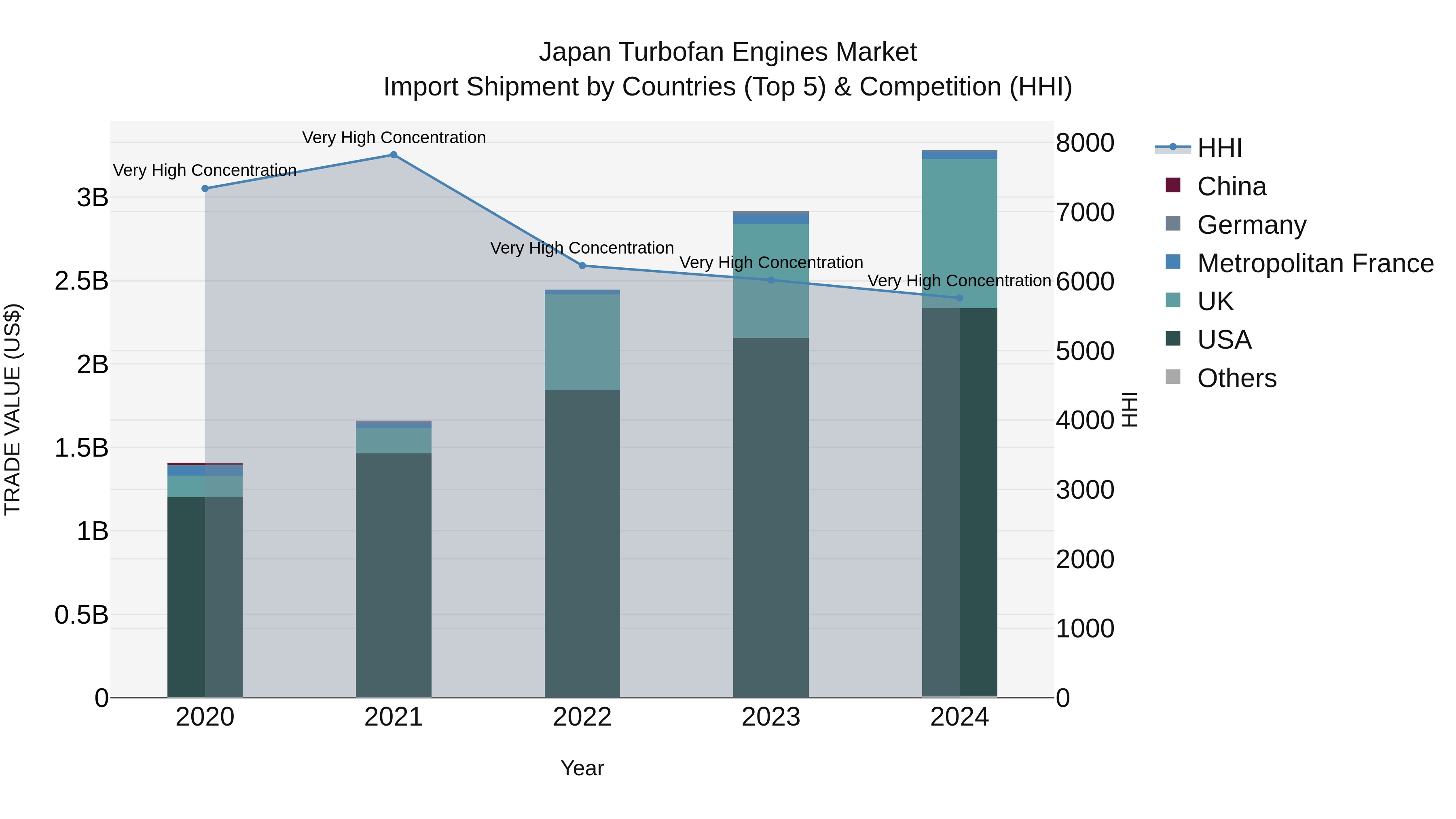 Japan Turbofan Engines Market Import Shipment by Countries (Top 5) & Competition (HHI)