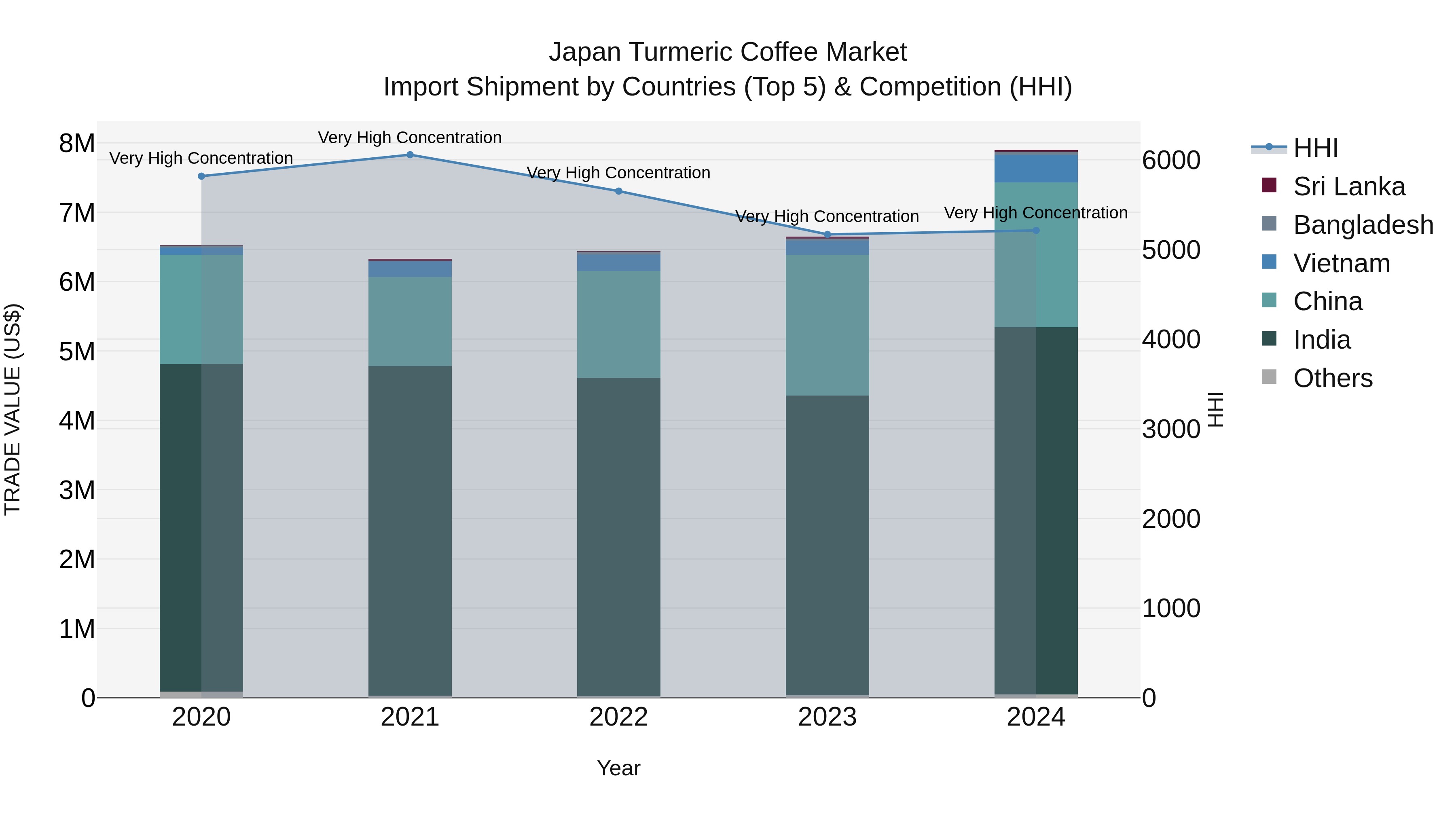 Japan Turmeric Coffee Market Import Shipment by Countries (Top 5) & Competition (HHI)