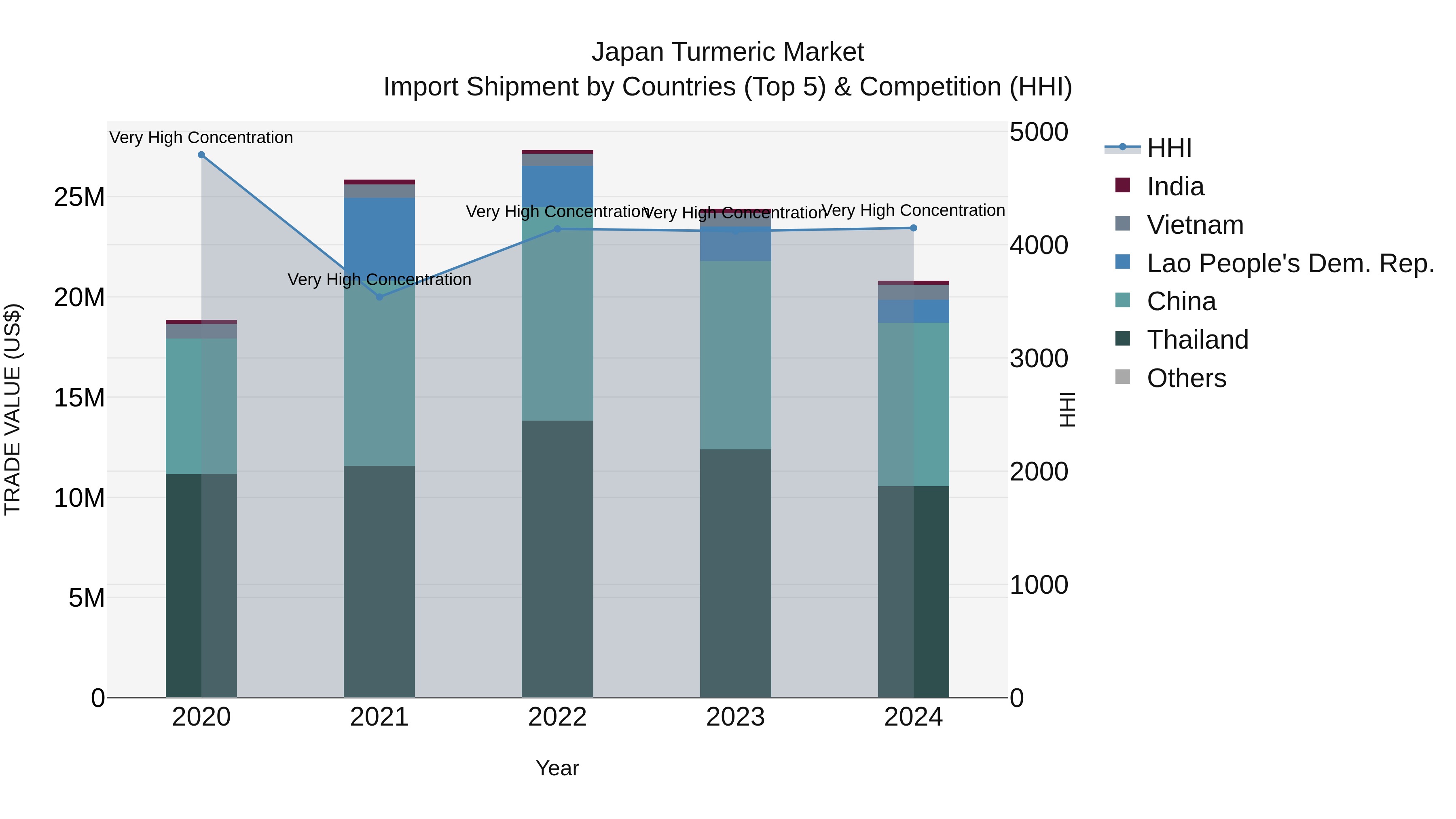 Japan Turmeric Market Import Shipment by Countries (Top 5) & Competition (HHI)