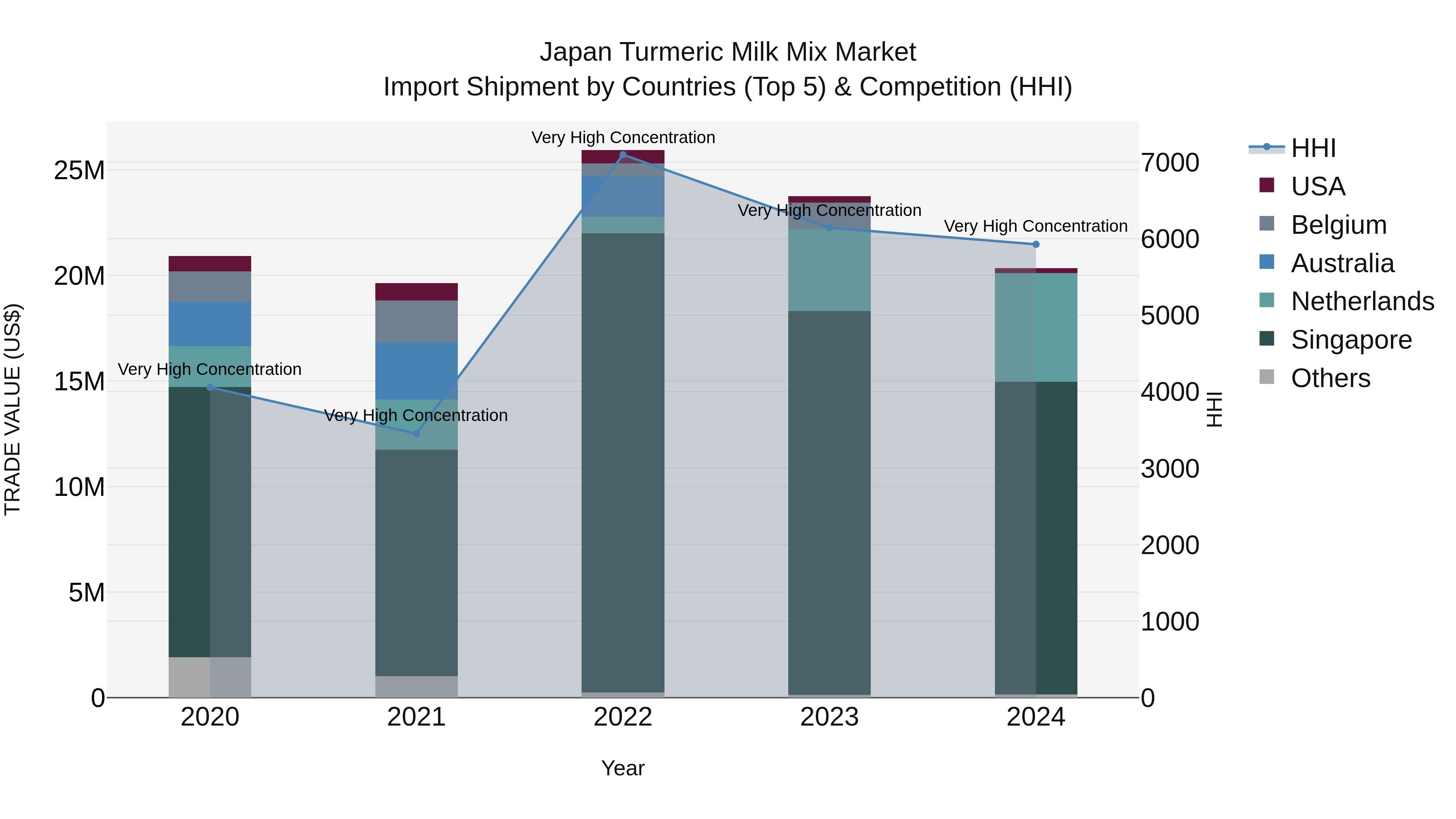 Japan Turmeric Milk Mix Market Import Shipment by Countries (Top 5) & Competition (HHI)