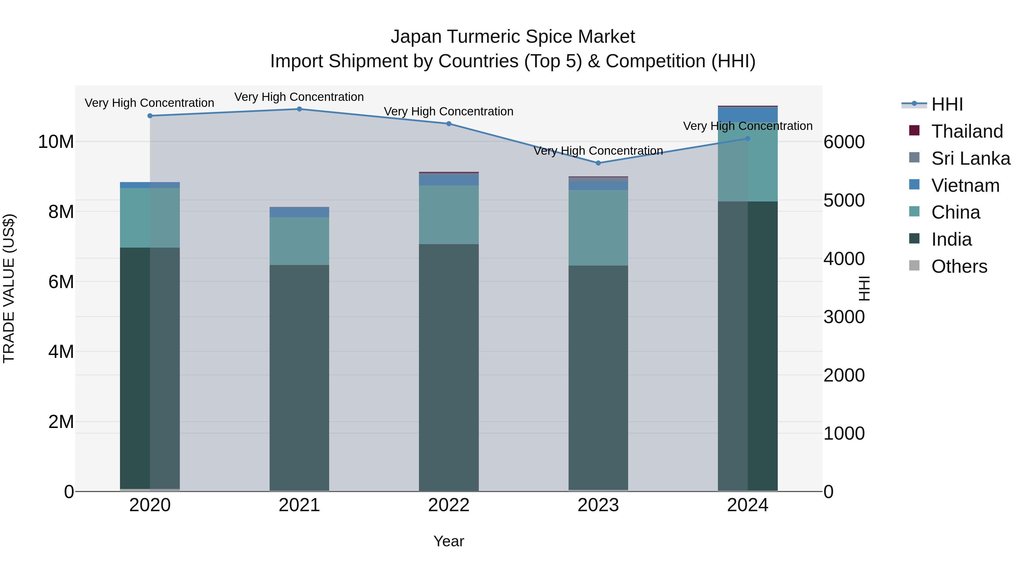 Japan Turmeric Spice Market Import Shipment by Countries (Top 5) & Competition (HHI)