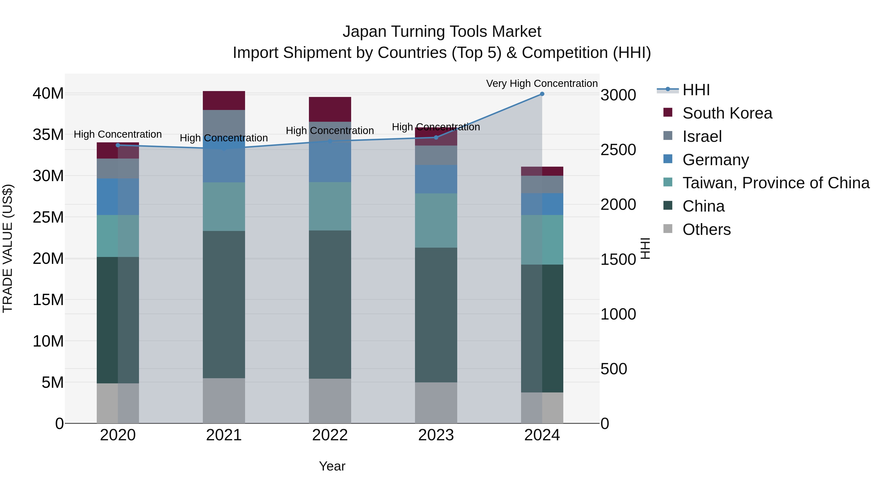 Japan Turning Tools Market Import Shipment by Countries (Top 5) & Competition (HHI)