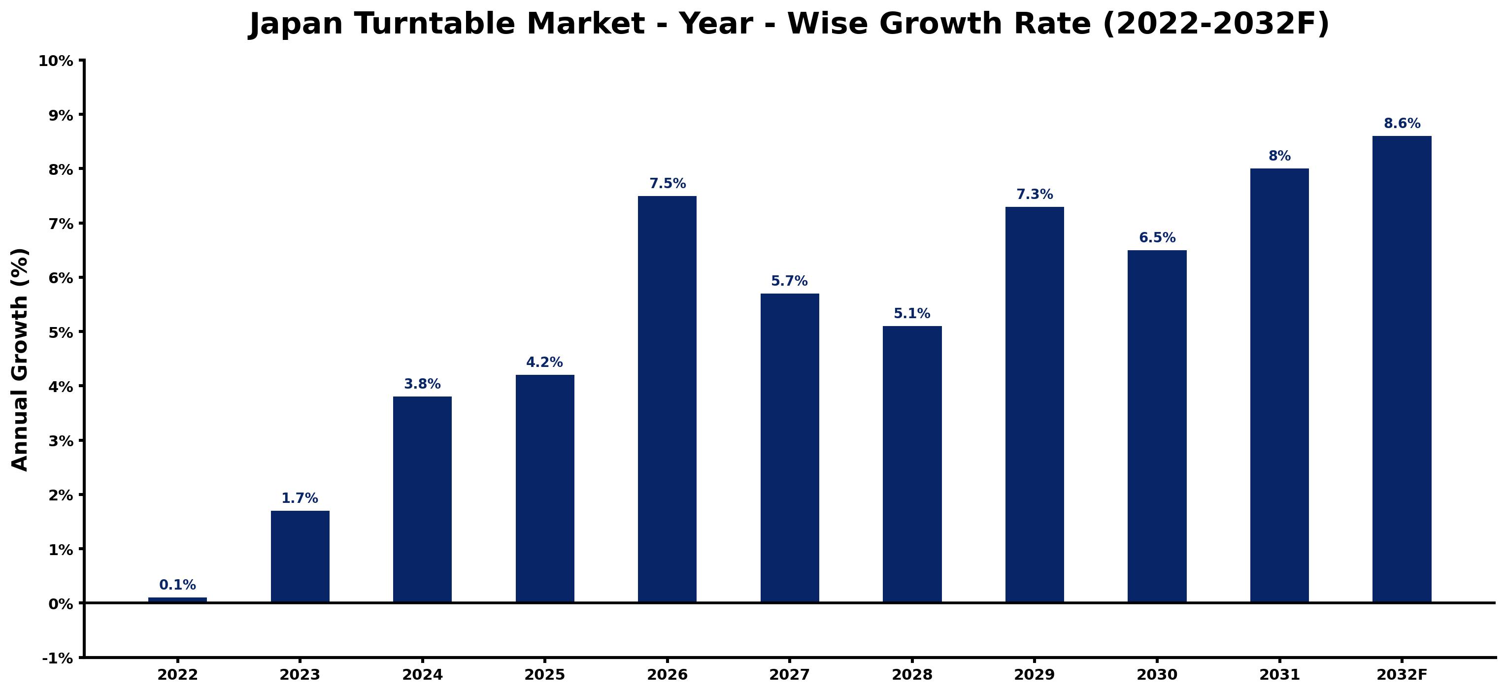 Japan Turntable Market Year-wise Growth Rate and Key Drivers (2022–2032)