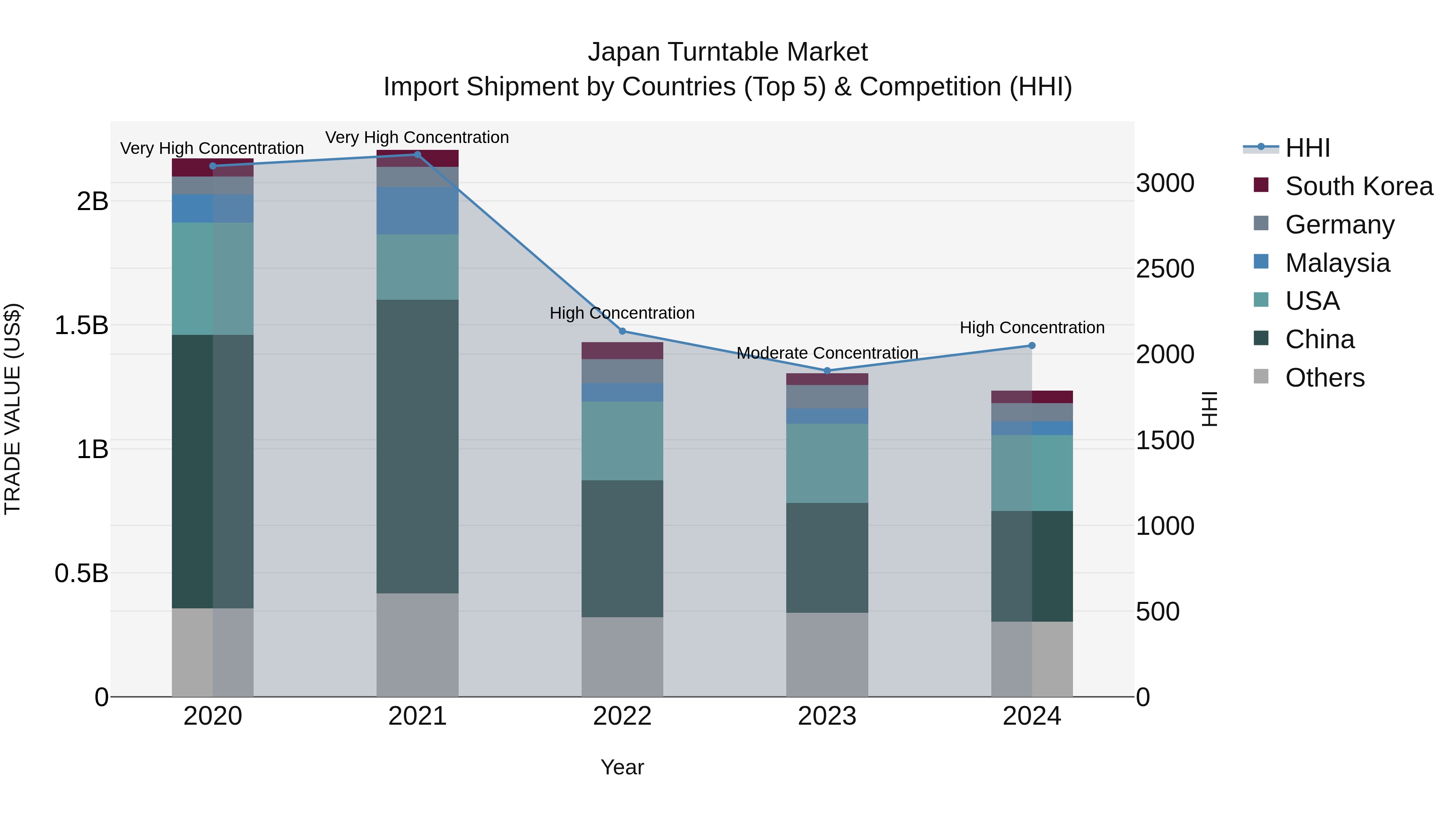 Japan Turntable Market Import Shipment by Countries (Top 5) & Competition (HHI)
