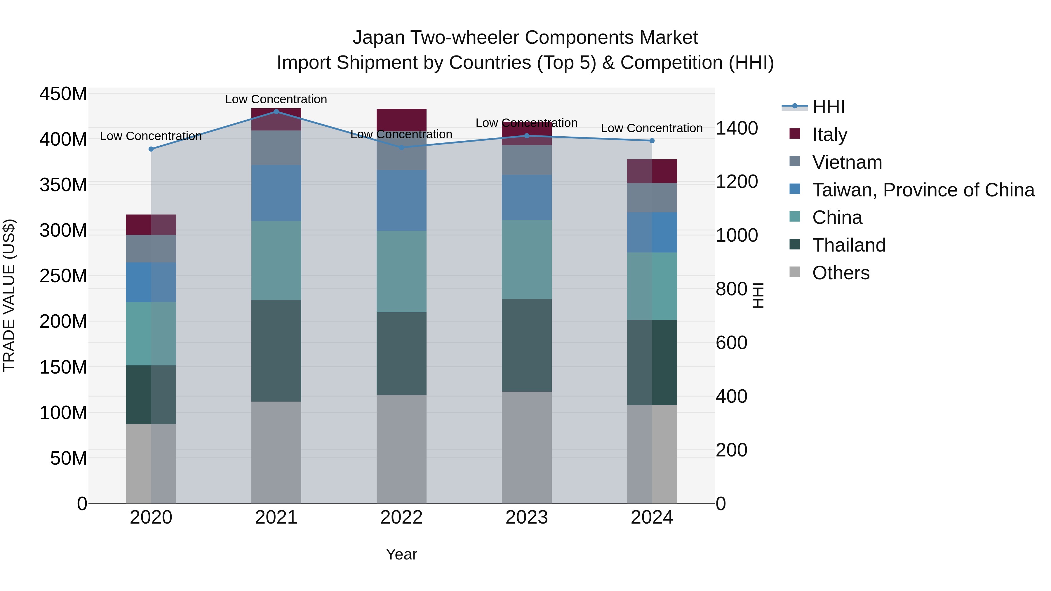 Japan Two-wheeler Components Market Import Shipment by Countries (Top 5) & Competition (HHI)