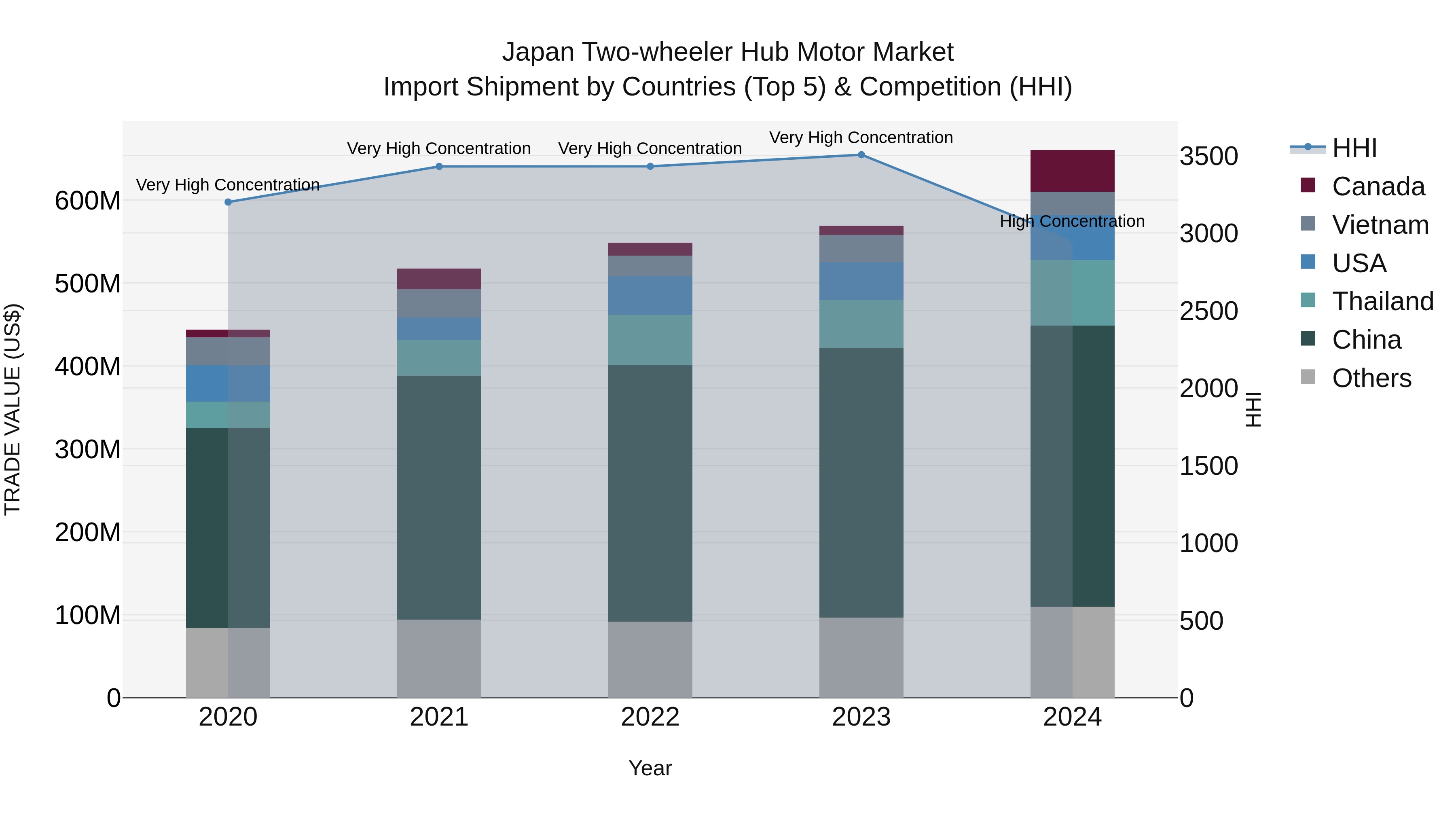 Japan Two-wheeler Hub Motor Market Import Shipment by Countries (Top 5) & Competition (HHI)