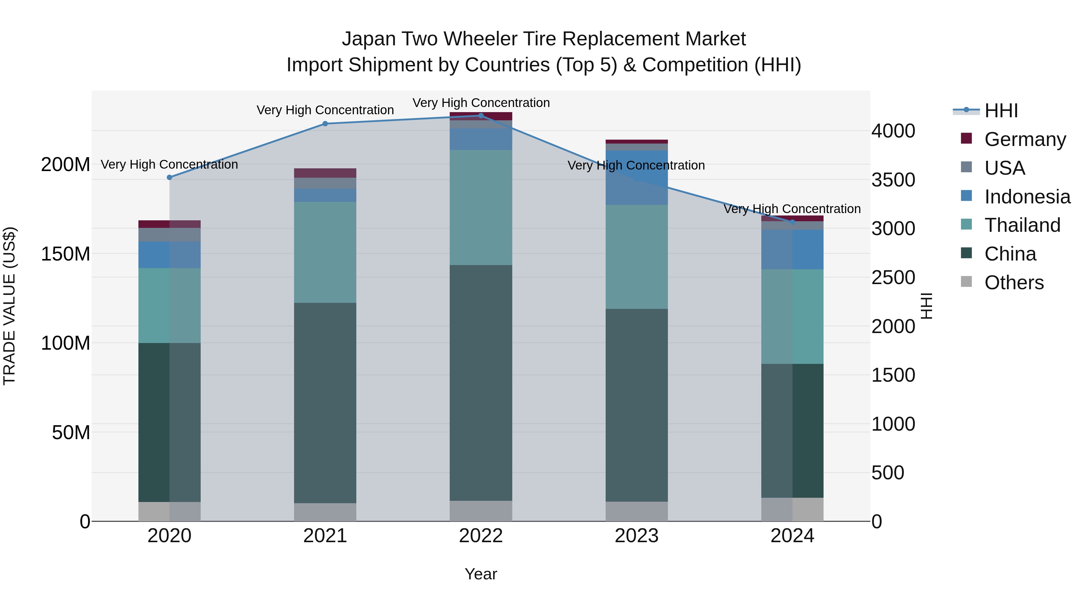 Japan Two Wheeler Tire Replacement Market Import Shipment by Countries (Top 5) & Competition (HHI)
