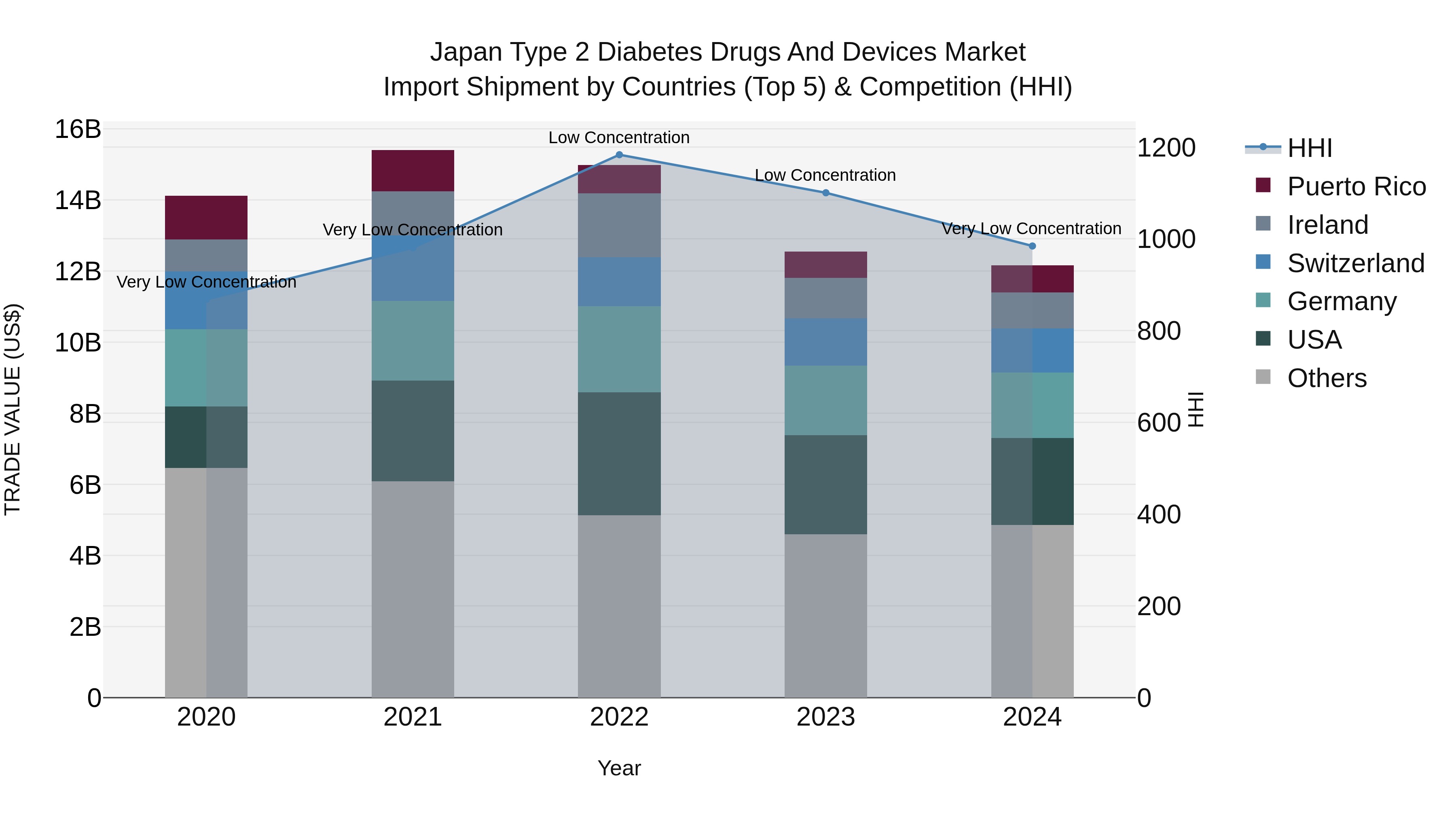 Japan Type 2 Diabetes Drugs And Devices Market Import Shipment by Countries (Top 5) & Competition (HHI)