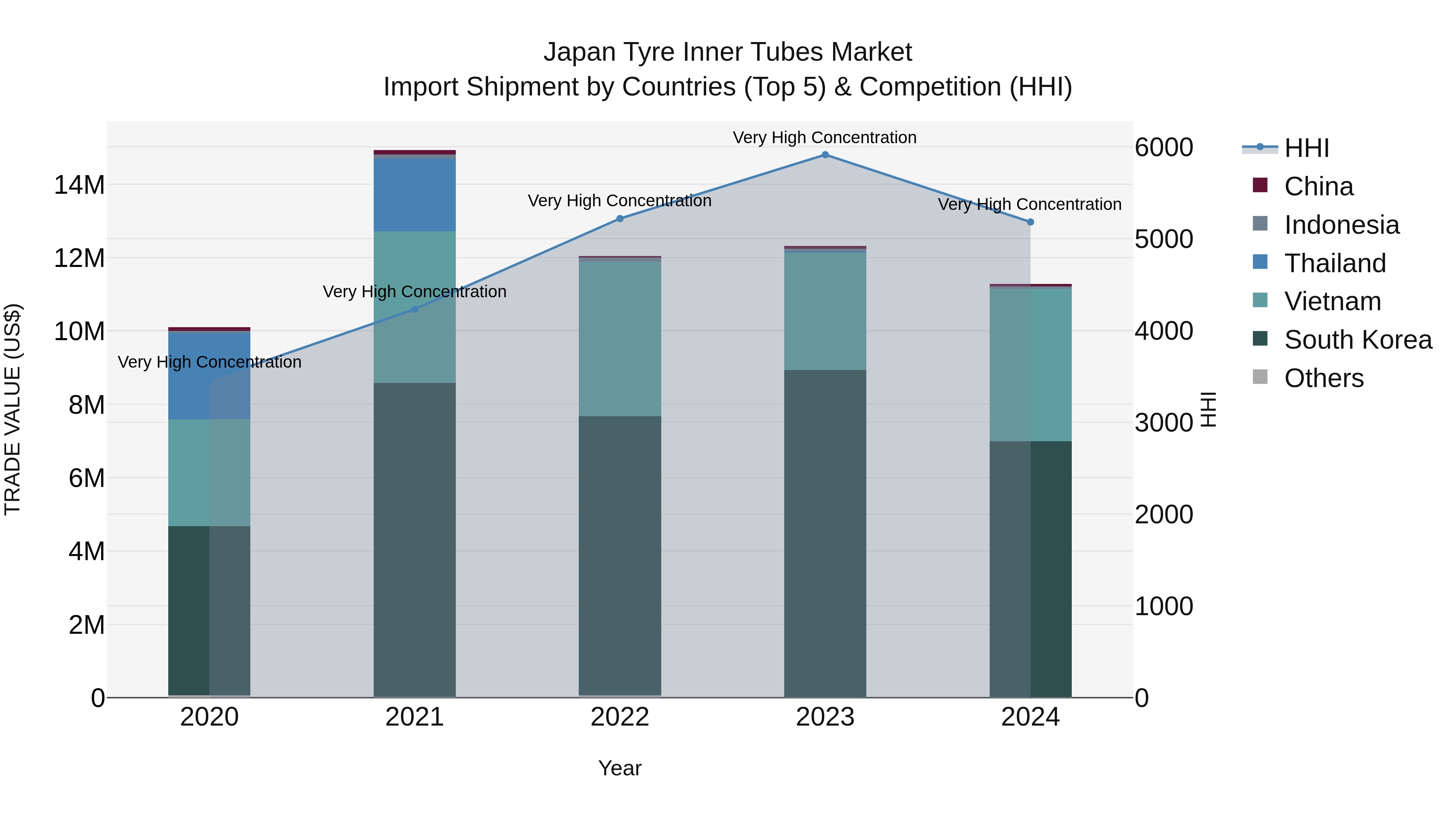 Japan Tyre Inner Tubes Market Import Shipment by Countries (Top 5) & Competition (HHI)