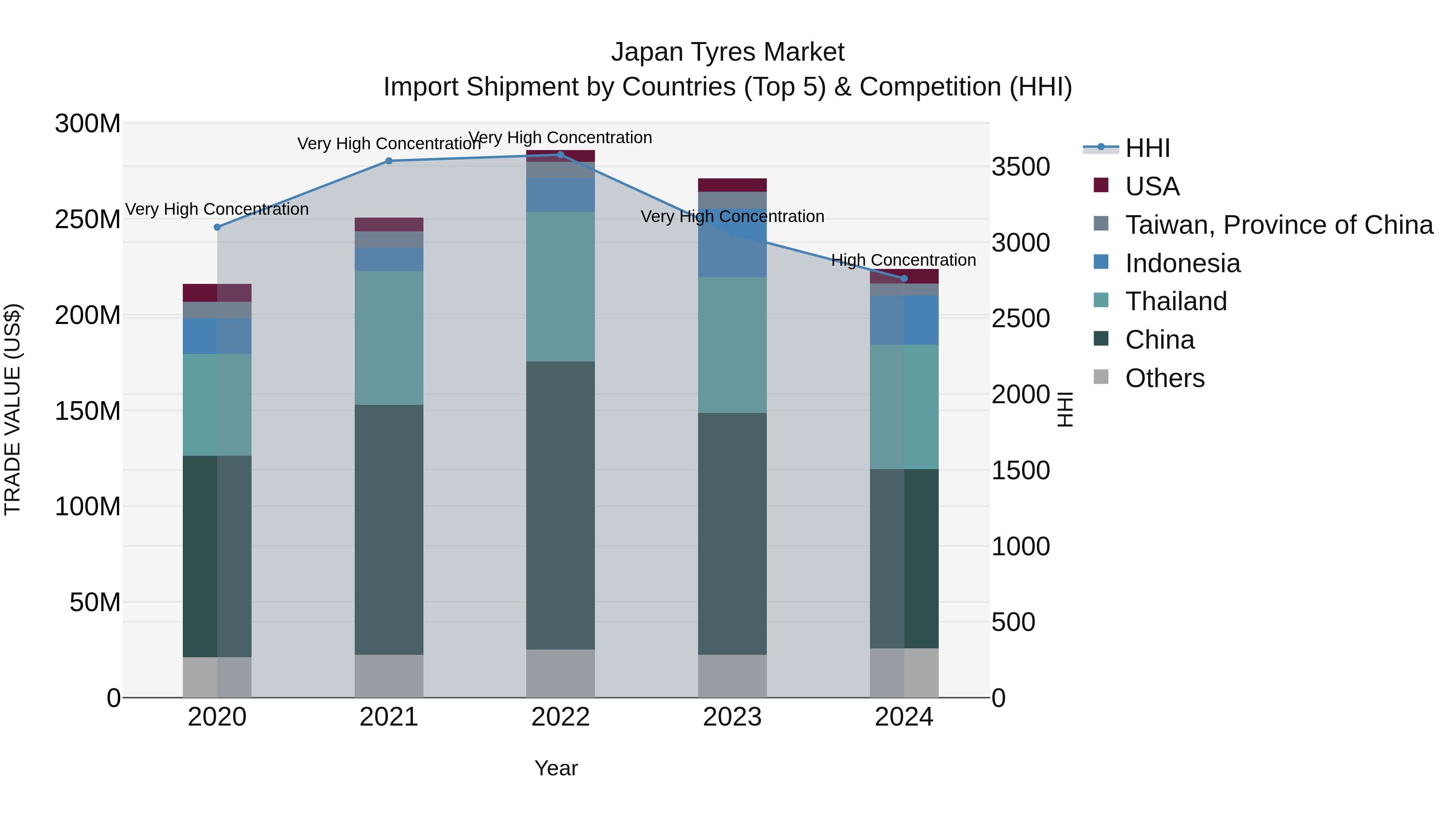 Japan Tyres Market Import Shipment by Countries (Top 5) & Competition (HHI)