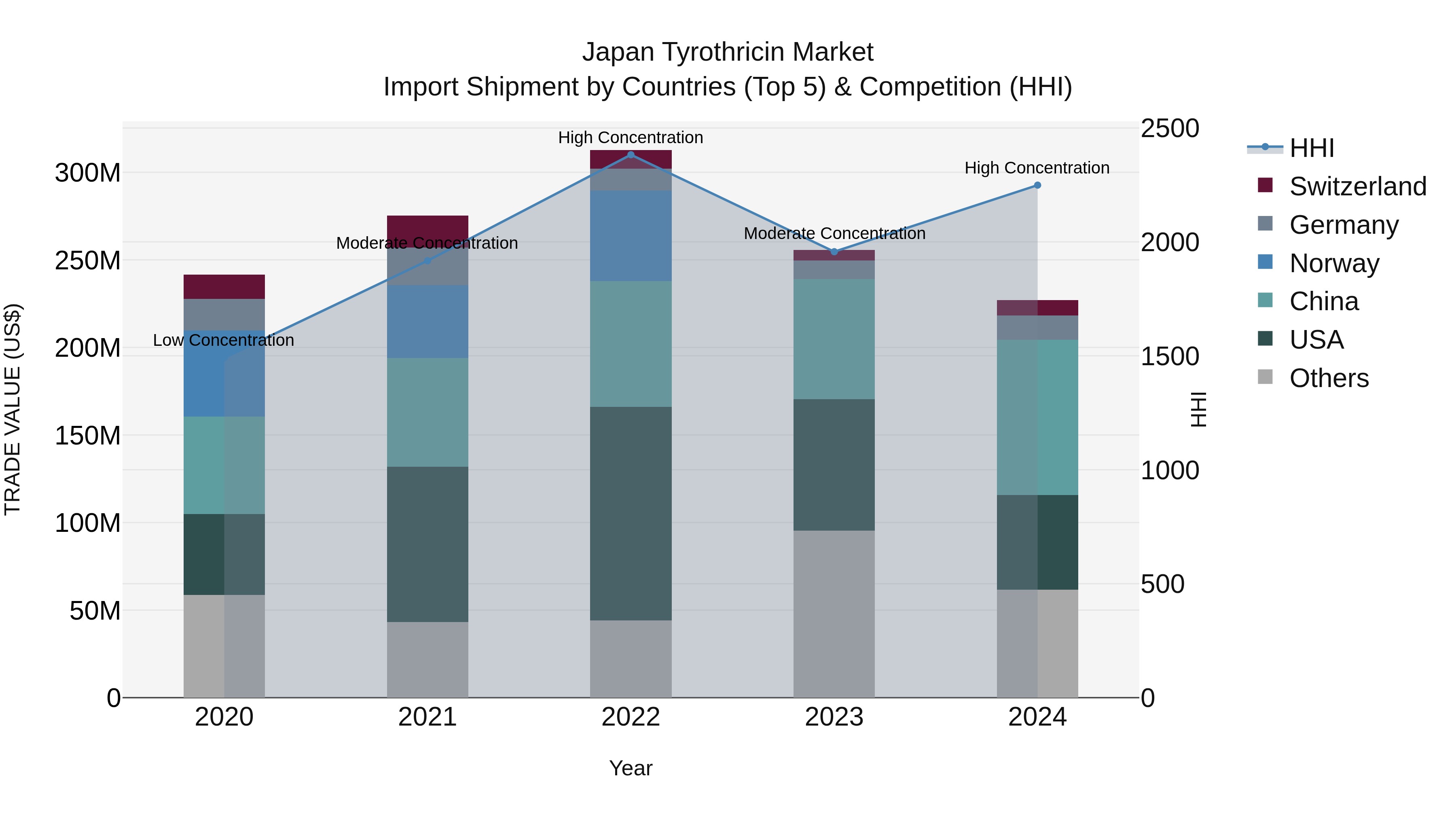 Japan Tyrothricin Market Import Shipment by Countries (Top 5) & Competition (HHI)