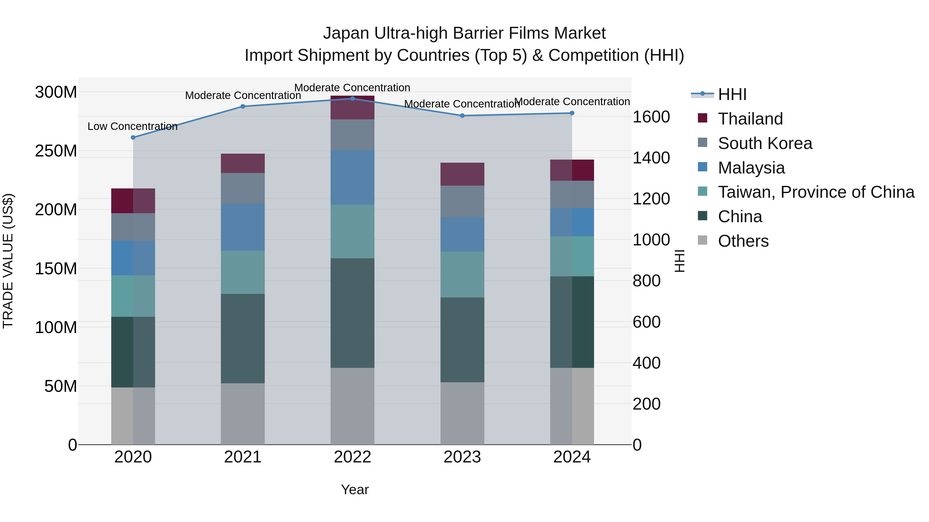 Japan Ultra-high Barrier Films Market Import Shipment by Countries (Top 5) & Competition (HHI)