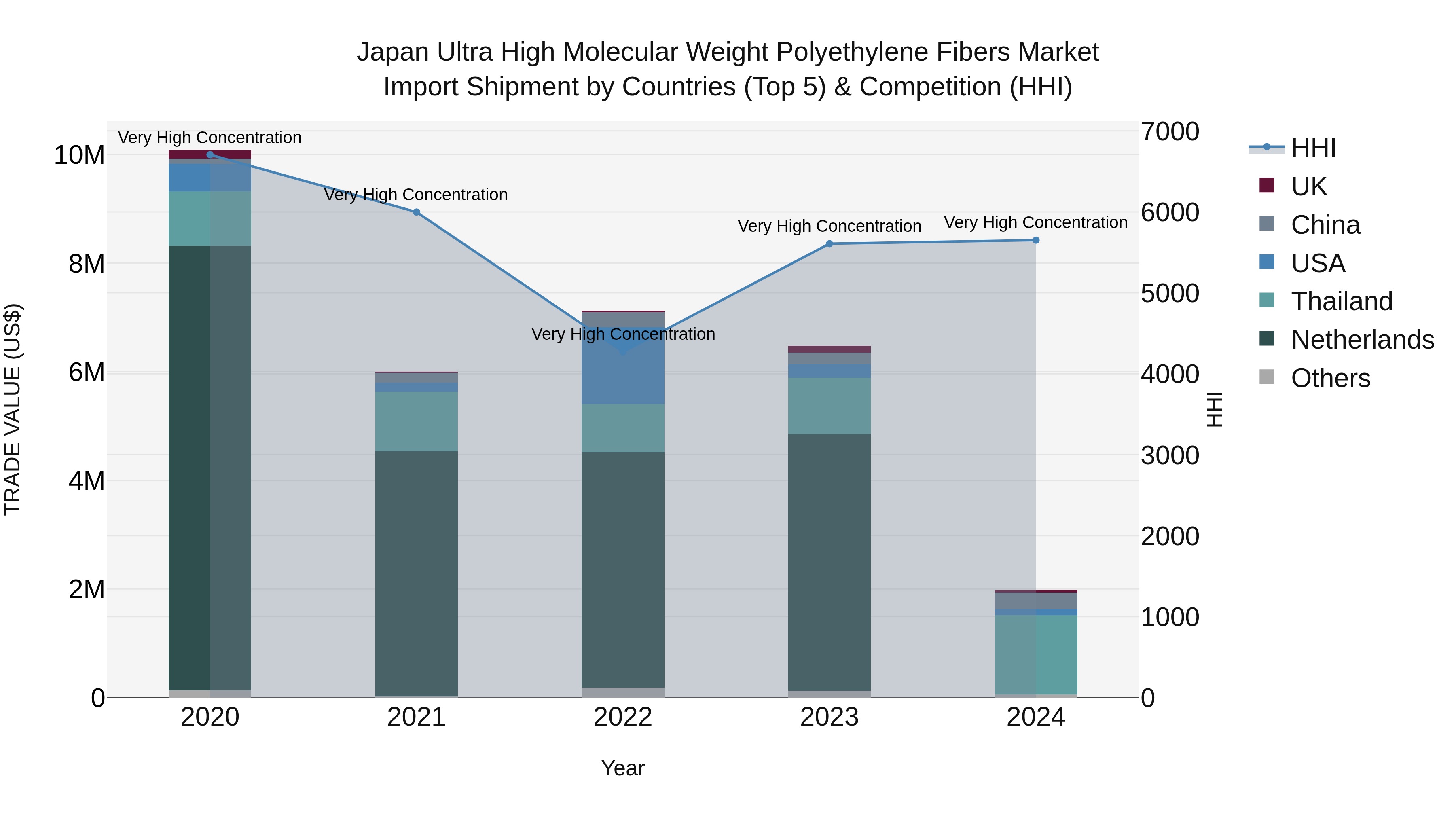 Japan Ultra High Molecular Weight Polyethylene Fibers Market Import Shipment by Countries (Top 5) & Competition (HHI)