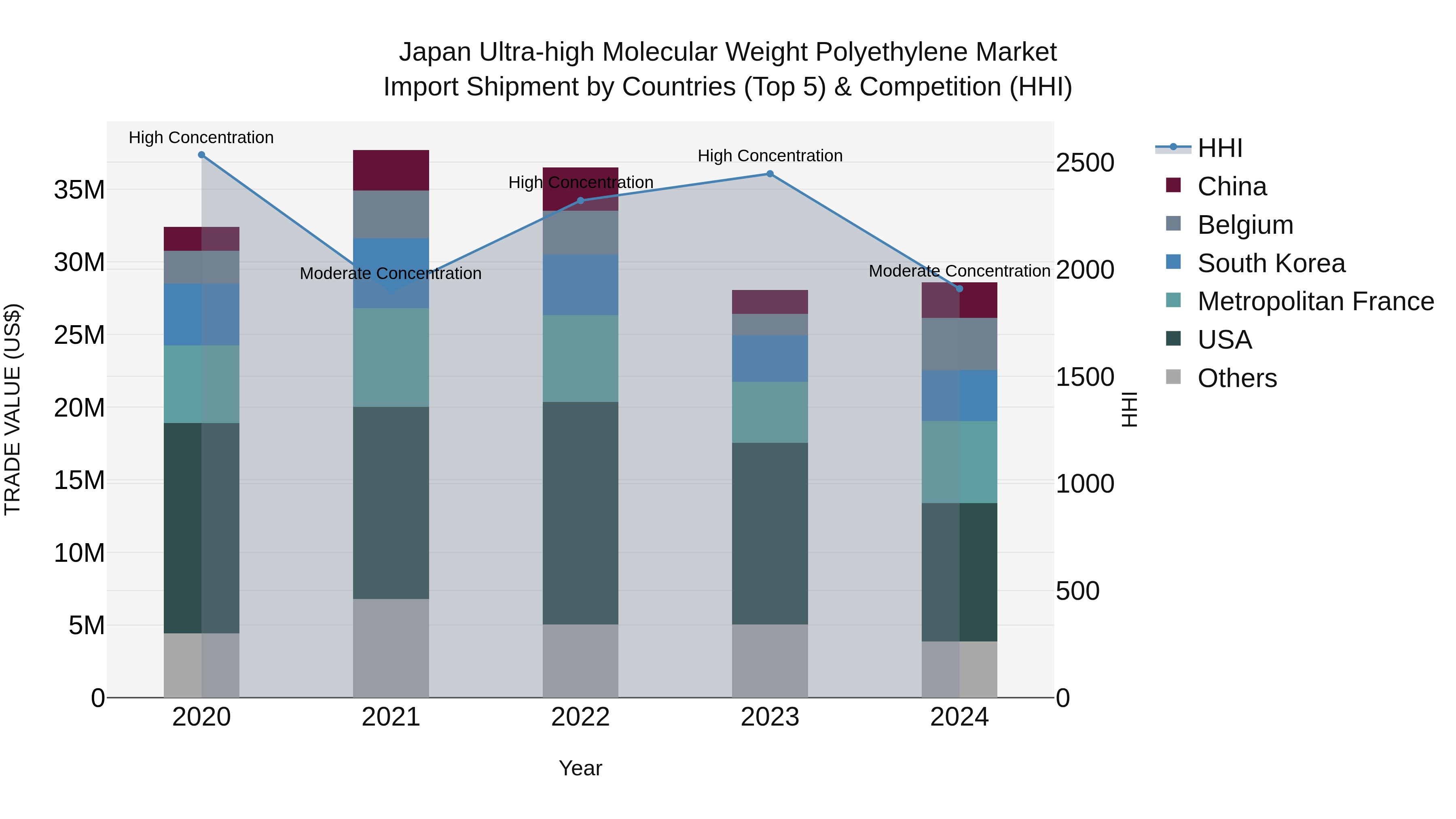 Japan Ultra-high Molecular Weight Polyethylene Market Import Shipment by Countries (Top 5) & Competition (HHI)