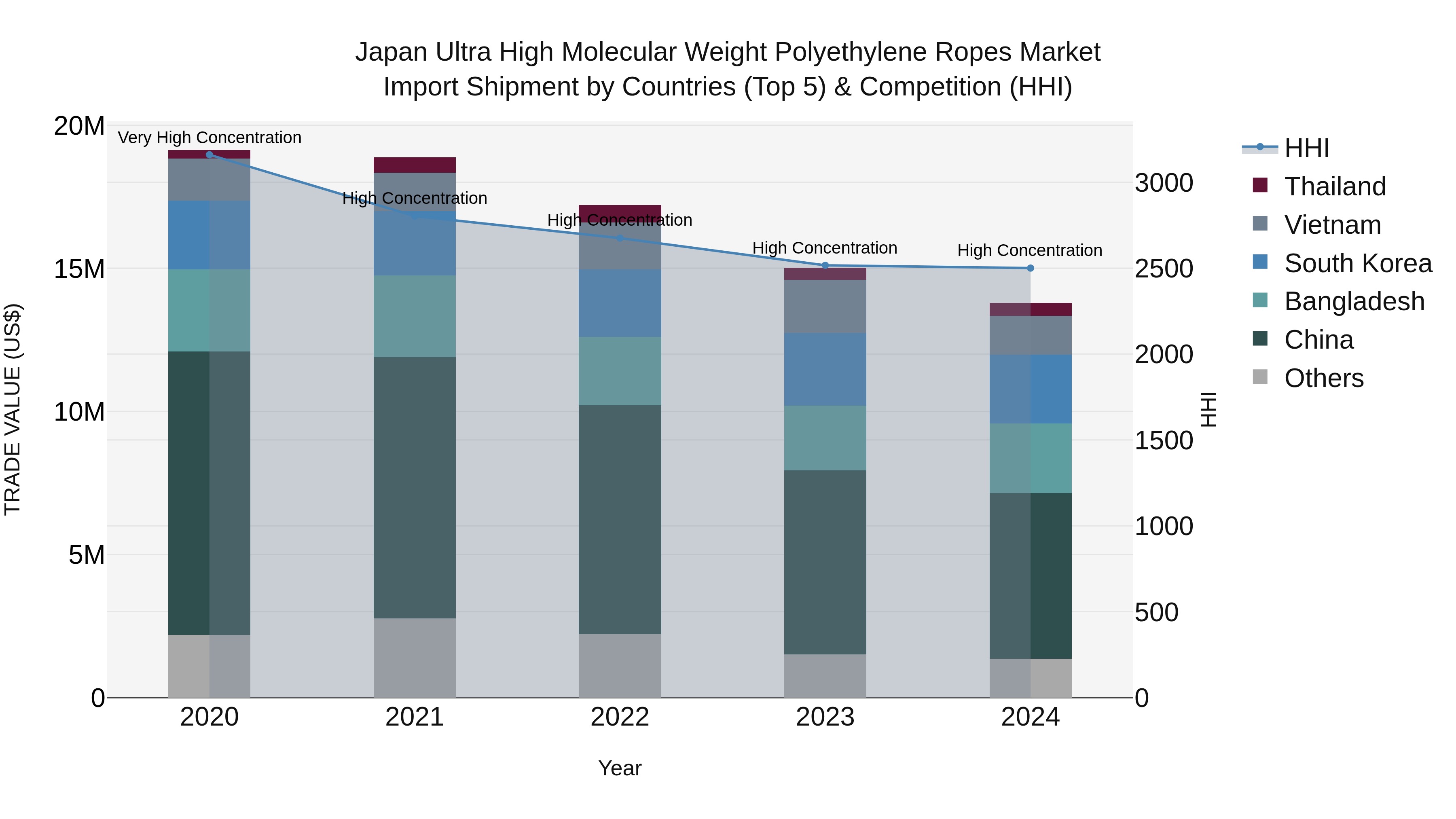 Japan Ultra High Molecular Weight Polyethylene Ropes Market Import Shipment by Countries (Top 5) & Competition (HHI)