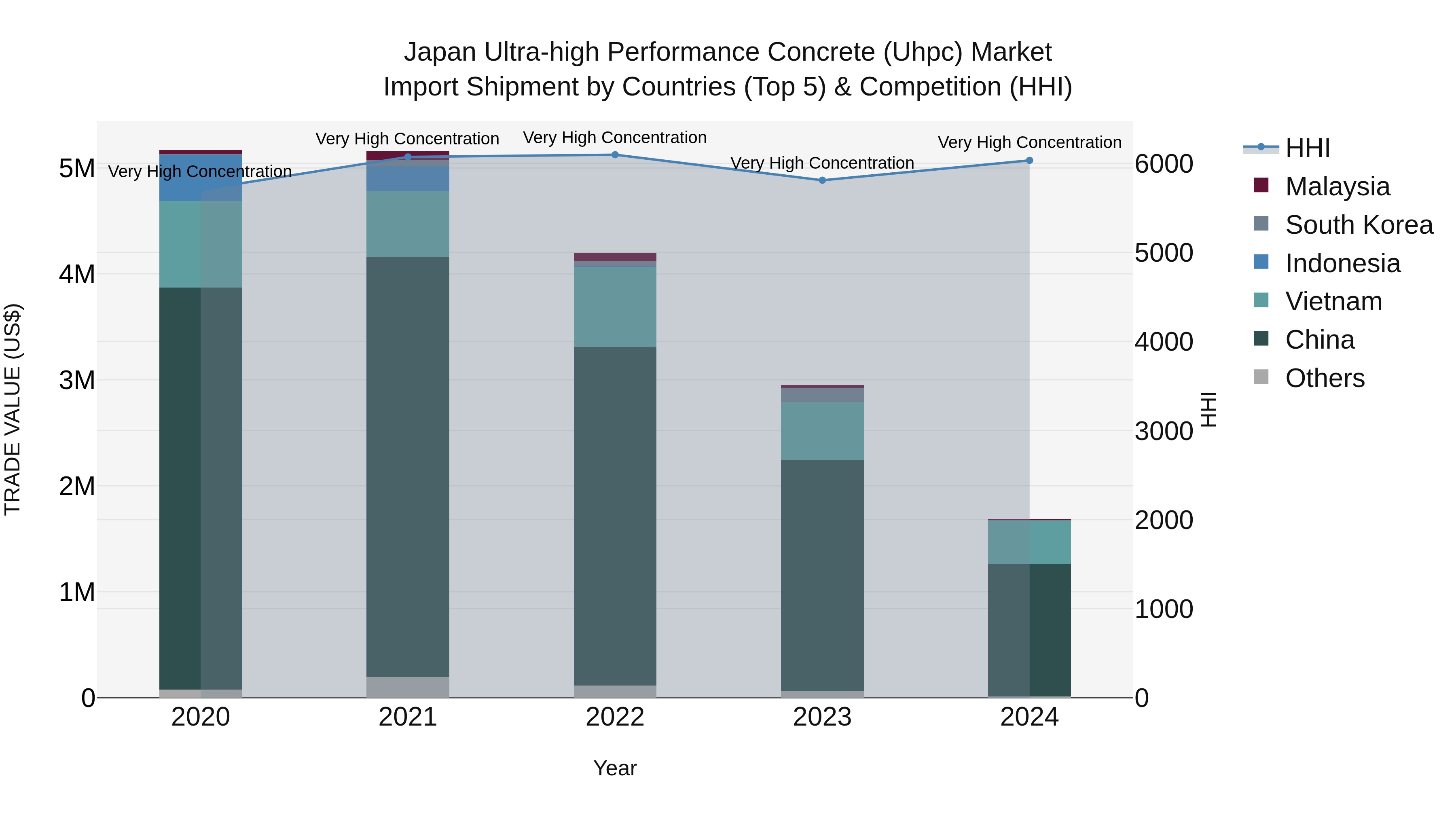 Japan Ultra-high Performance Concrete (uhpc) Market Import Shipment by Countries (Top 5) & Competition (HHI)