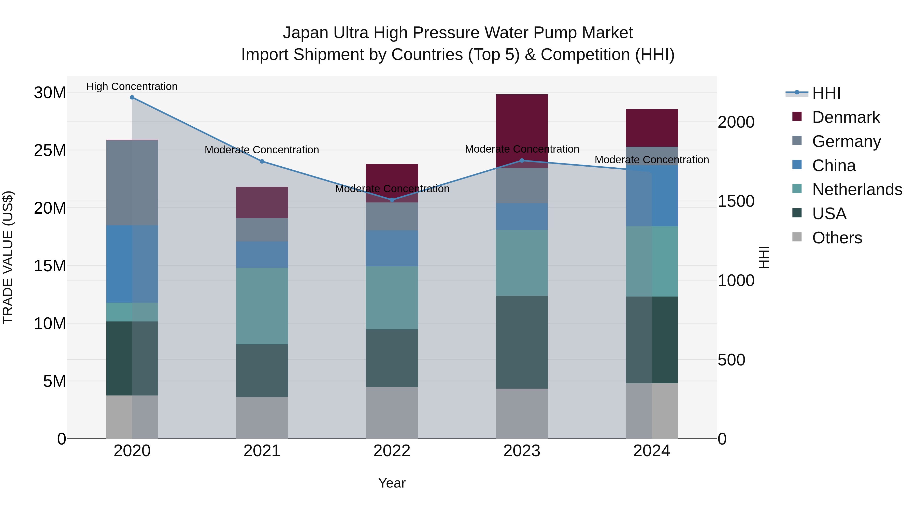 Japan Ultra High Pressure Water Pump Market Import Shipment by Countries (Top 5) & Competition (HHI)