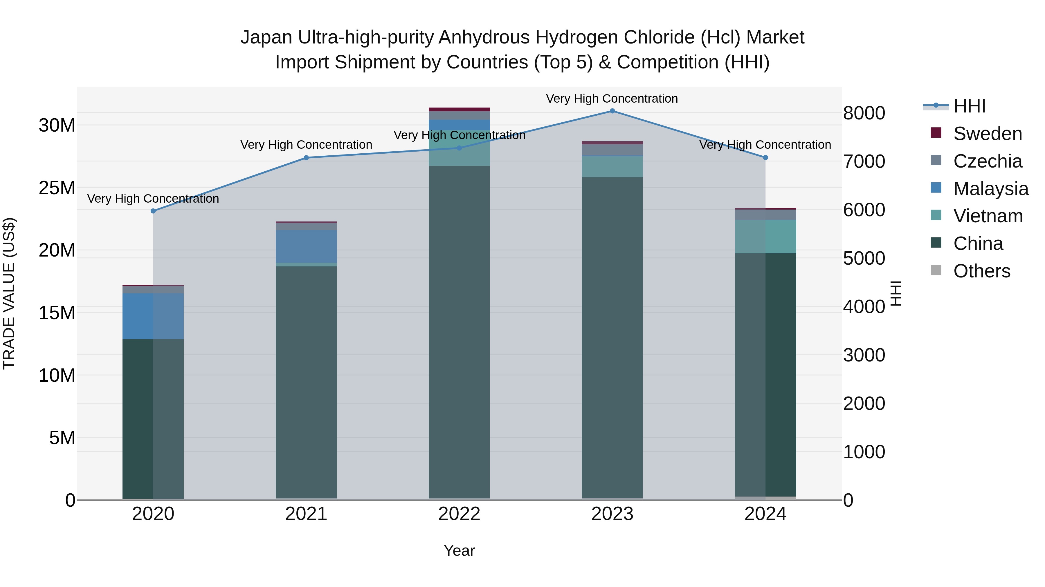Japan Ultra-high-purity Anhydrous Hydrogen Chloride (hcl) Market Import Shipment by Countries (Top 5) & Competition (HHI)
