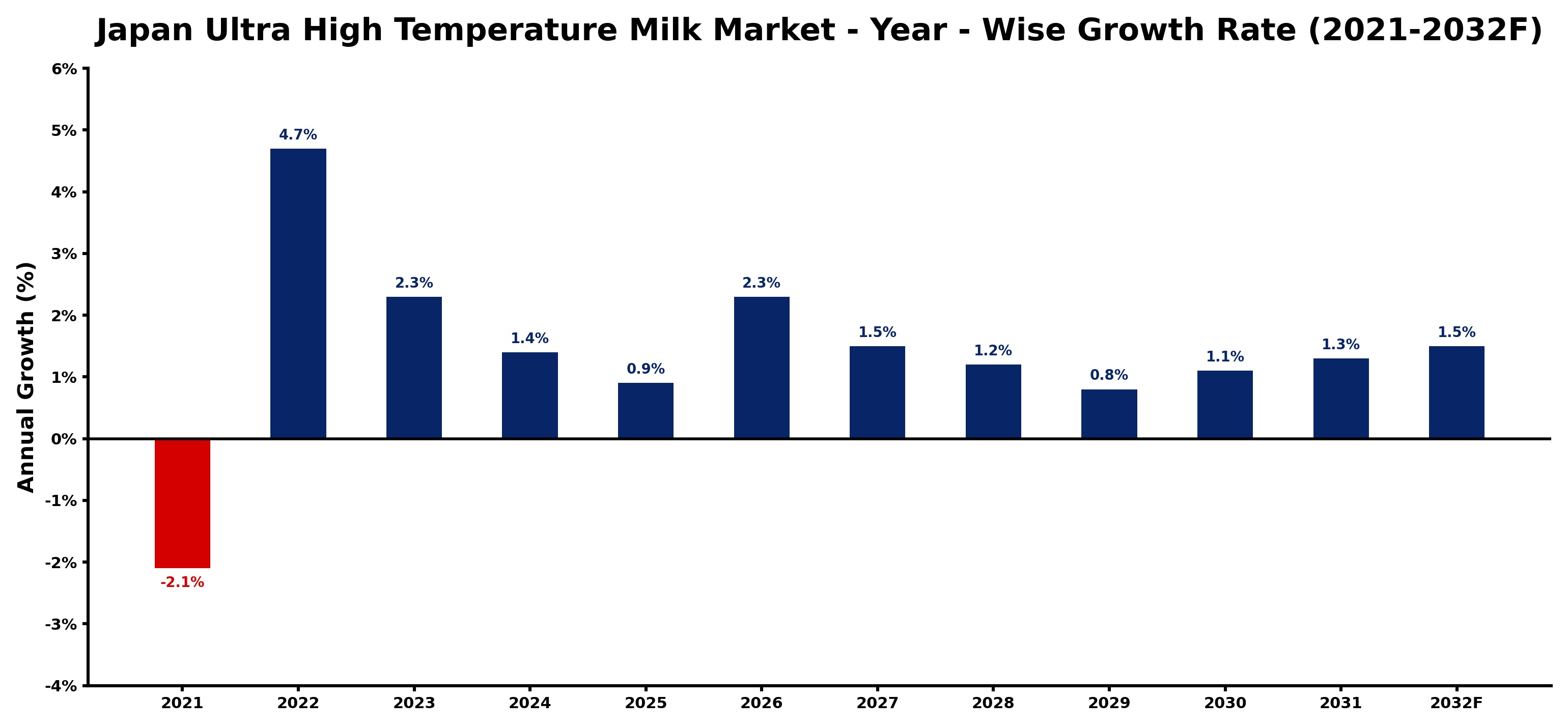 Japan Ultra High Temperature Milk Market Year-wise Growth Rate and Key Drivers