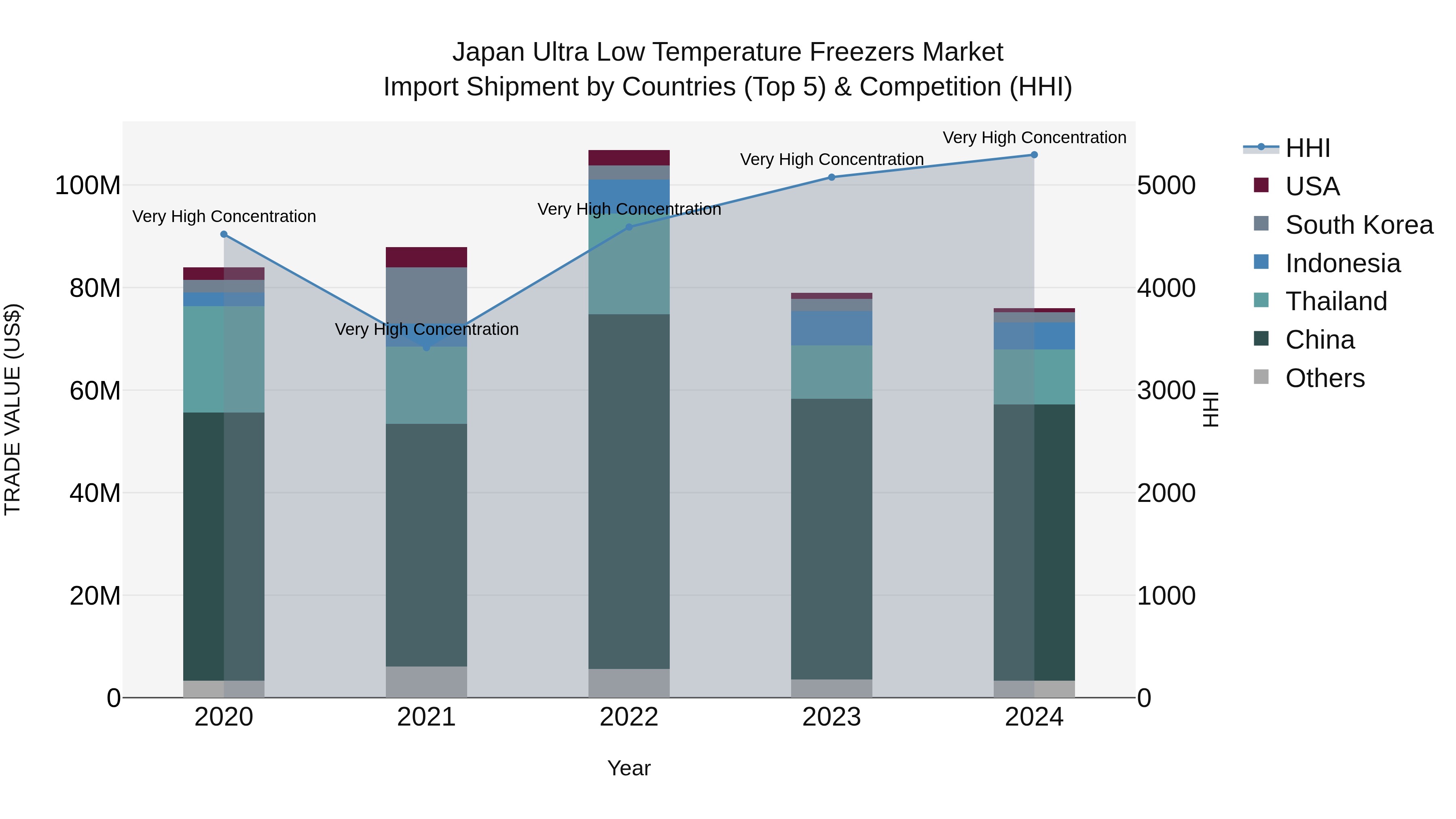 Japan Ultra Low Temperature Freezers Market Import Shipment by Countries (Top 5) & Competition (HHI)