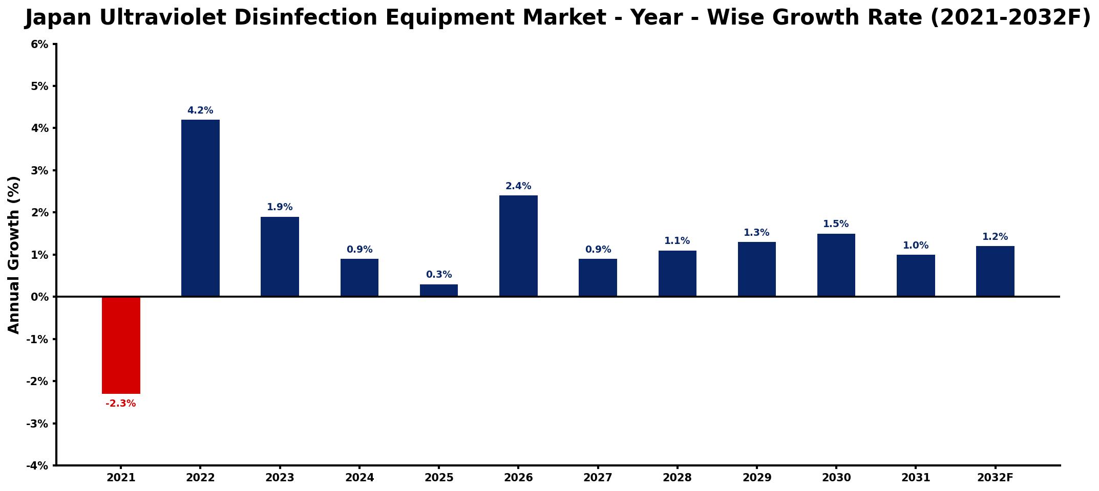 Japan Ultraviolet Disinfection Equipment Market Year-wise Growth Rate and Key Drivers