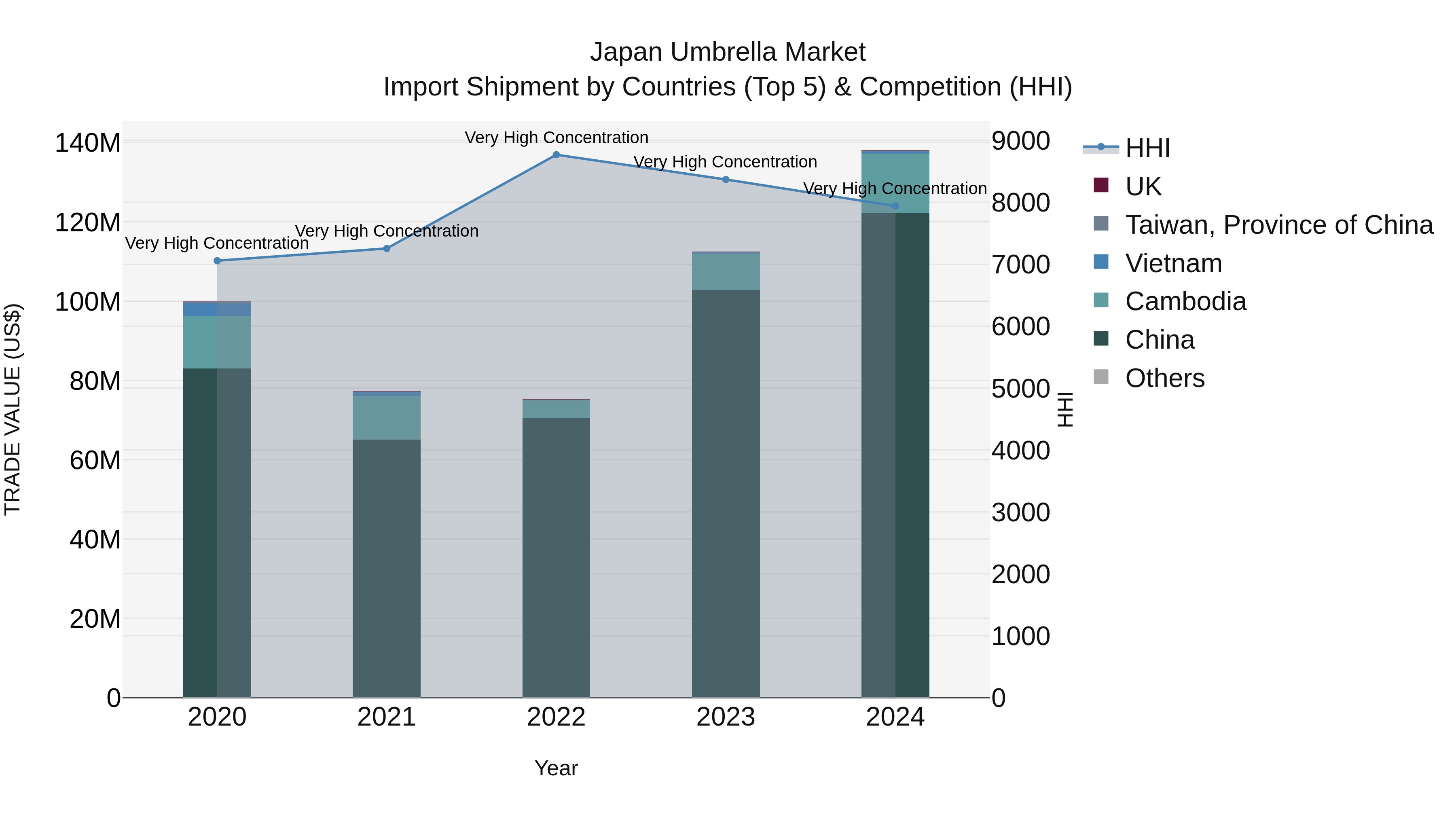 Japan Umbrella Market Import Shipment by Countries (Top 5) & Competition (HHI)