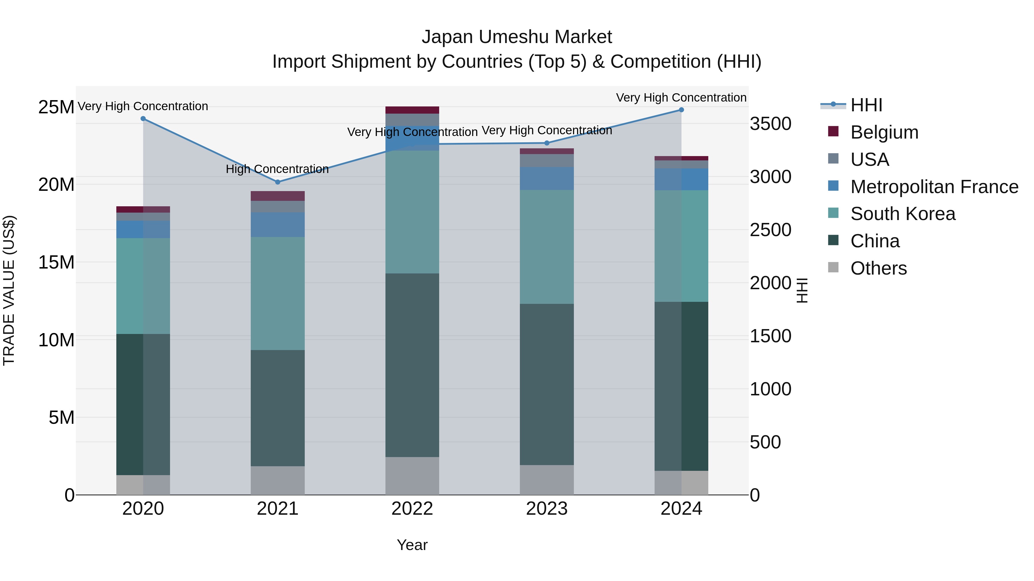 Japan Umeshu Market Import Shipment by Countries (Top 5) & Competition (HHI)
