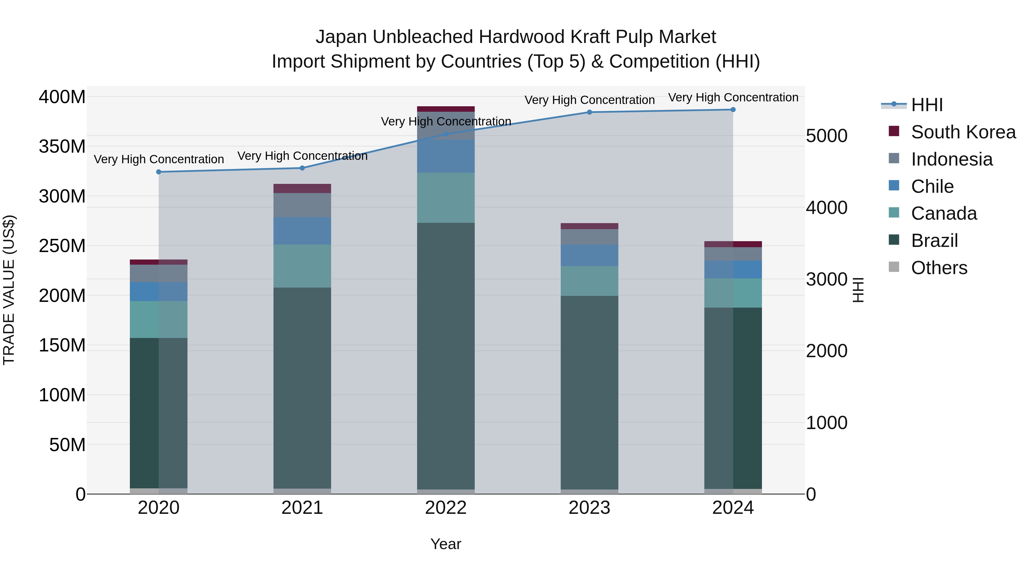 Japan Unbleached Hardwood Kraft Pulp Market Import Shipment by Countries (Top 5) & Competition (HHI)