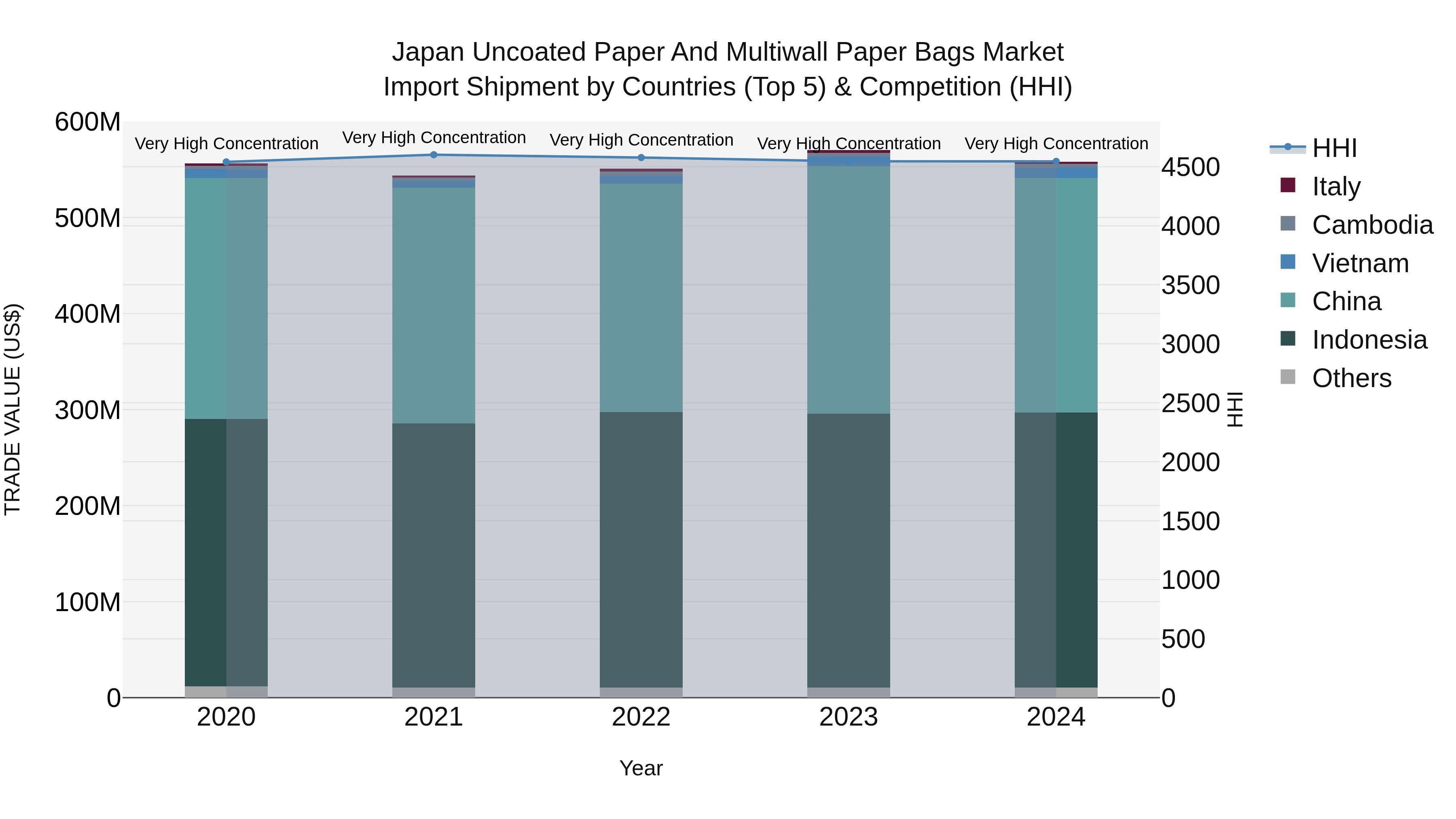Japan Uncoated Paper And Multiwall Paper Bags Market Import Shipment by Countries (Top 5) & Competition (HHI)