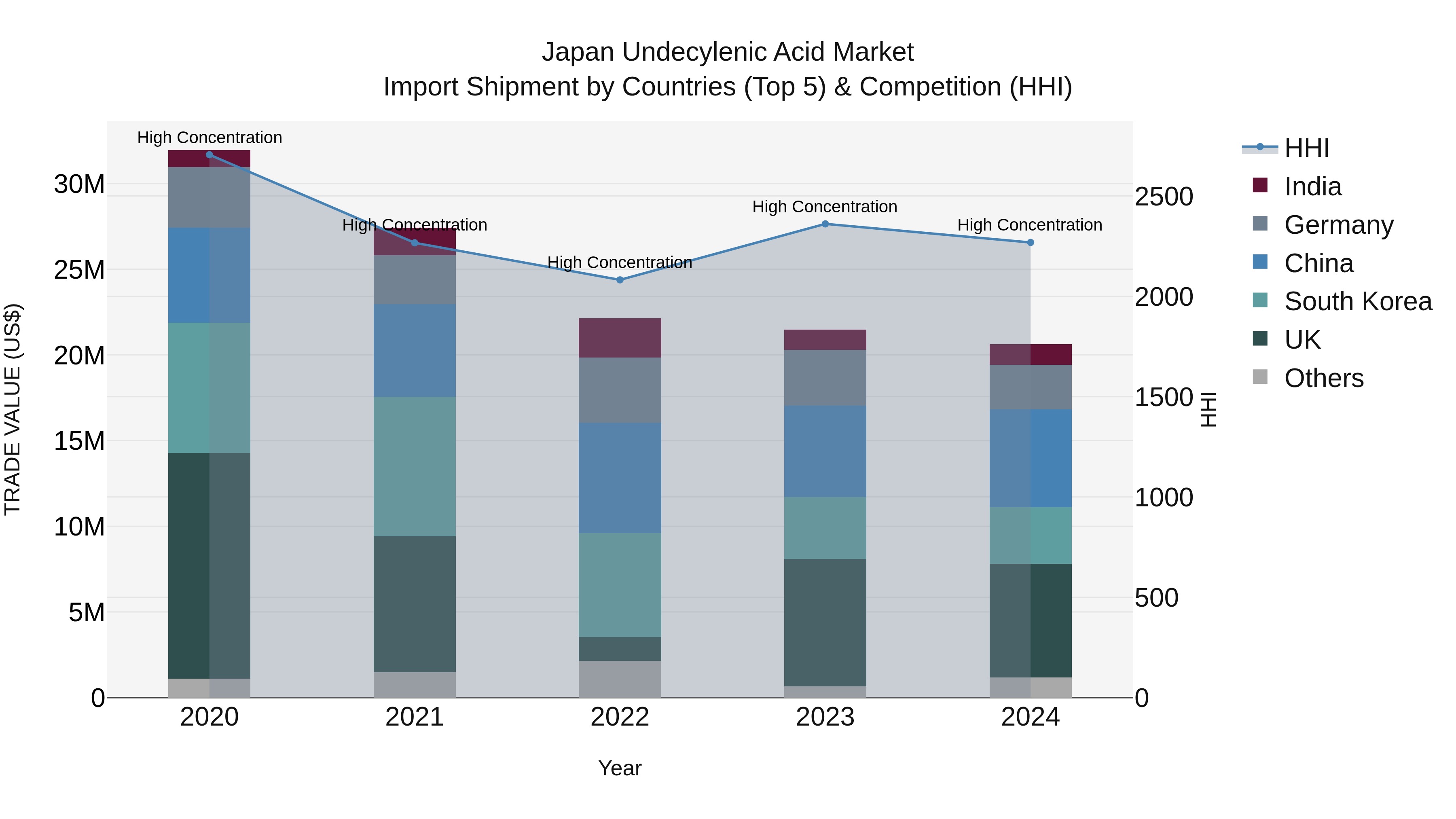 Japan Undecylenic Acid Market Import Shipment by Countries (Top 5) & Competition (HHI)