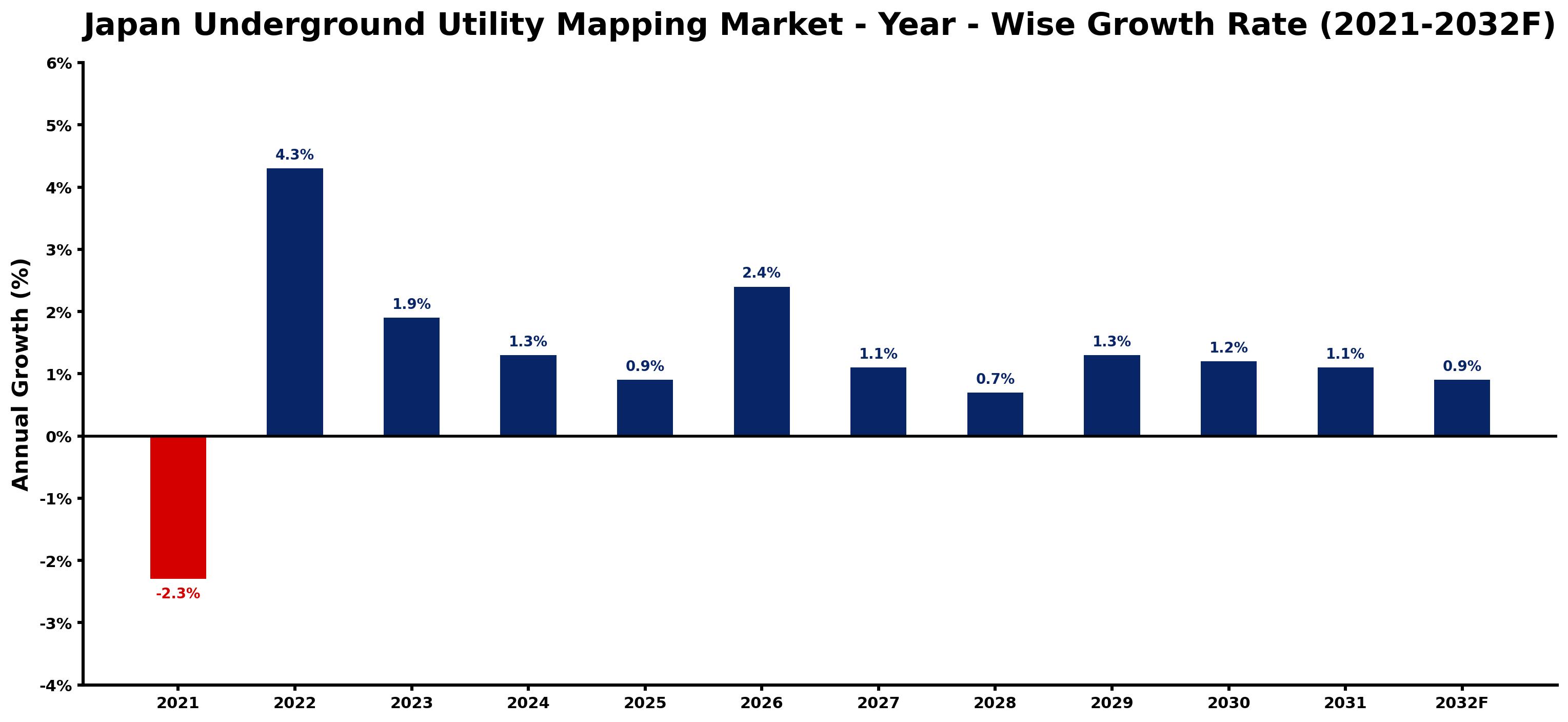 Japan Underground Utility Mapping Market Year-wise Growth Rate and Key Drivers