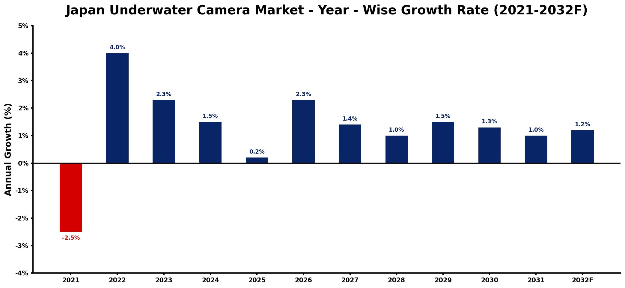Japan Underwater Camera Market Year-wise Growth Rate and Key Drivers