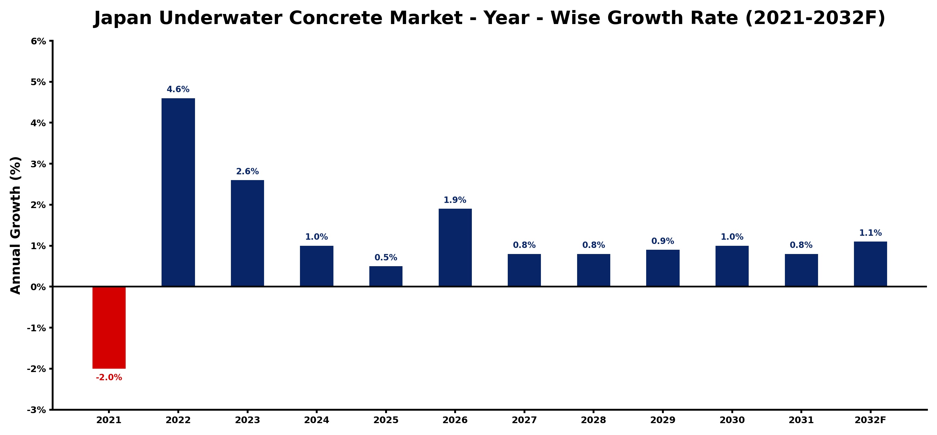 Japan Underwater Concrete Market Year-wise Growth Rate and Key Drivers