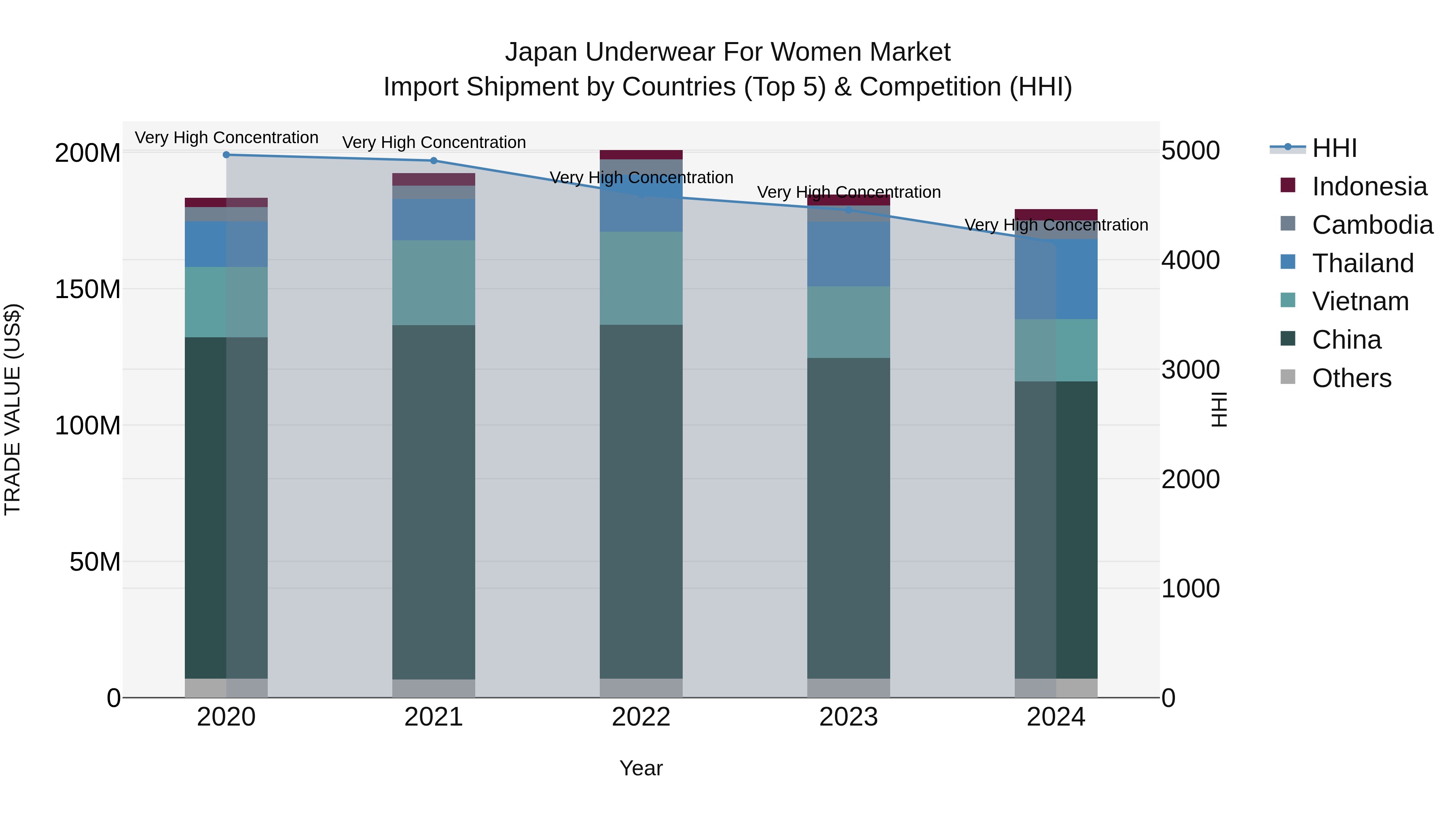 Japan Underwear For Women Market Import Shipment by Countries (Top 5) & Competition (HHI)