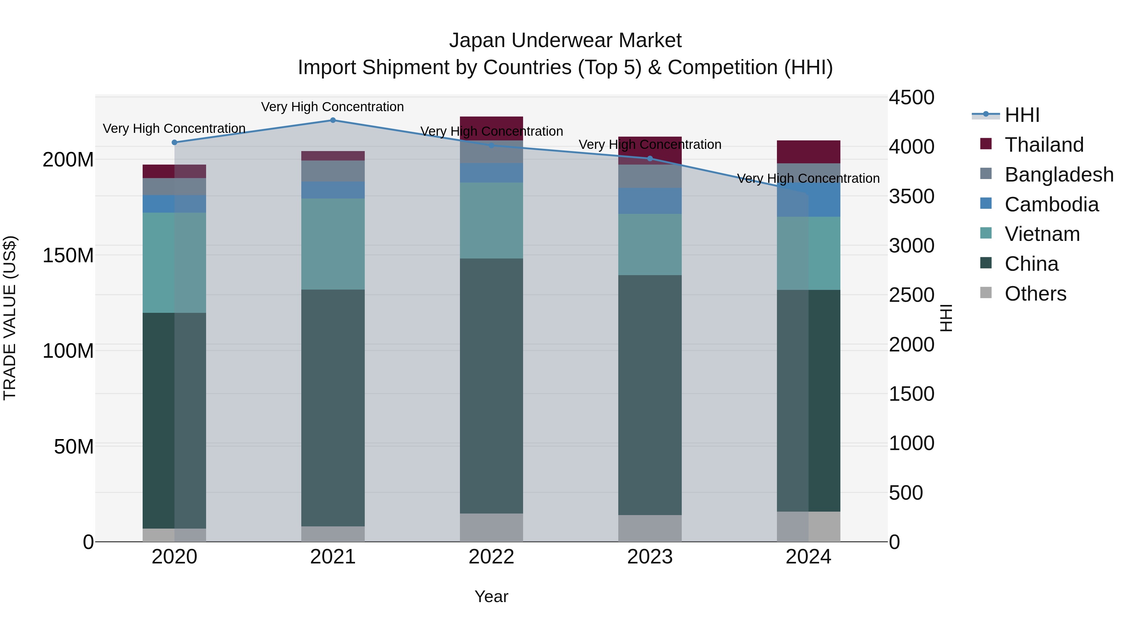 Japan Underwear Market Import Shipment by Countries (Top 5) & Competition (HHI)