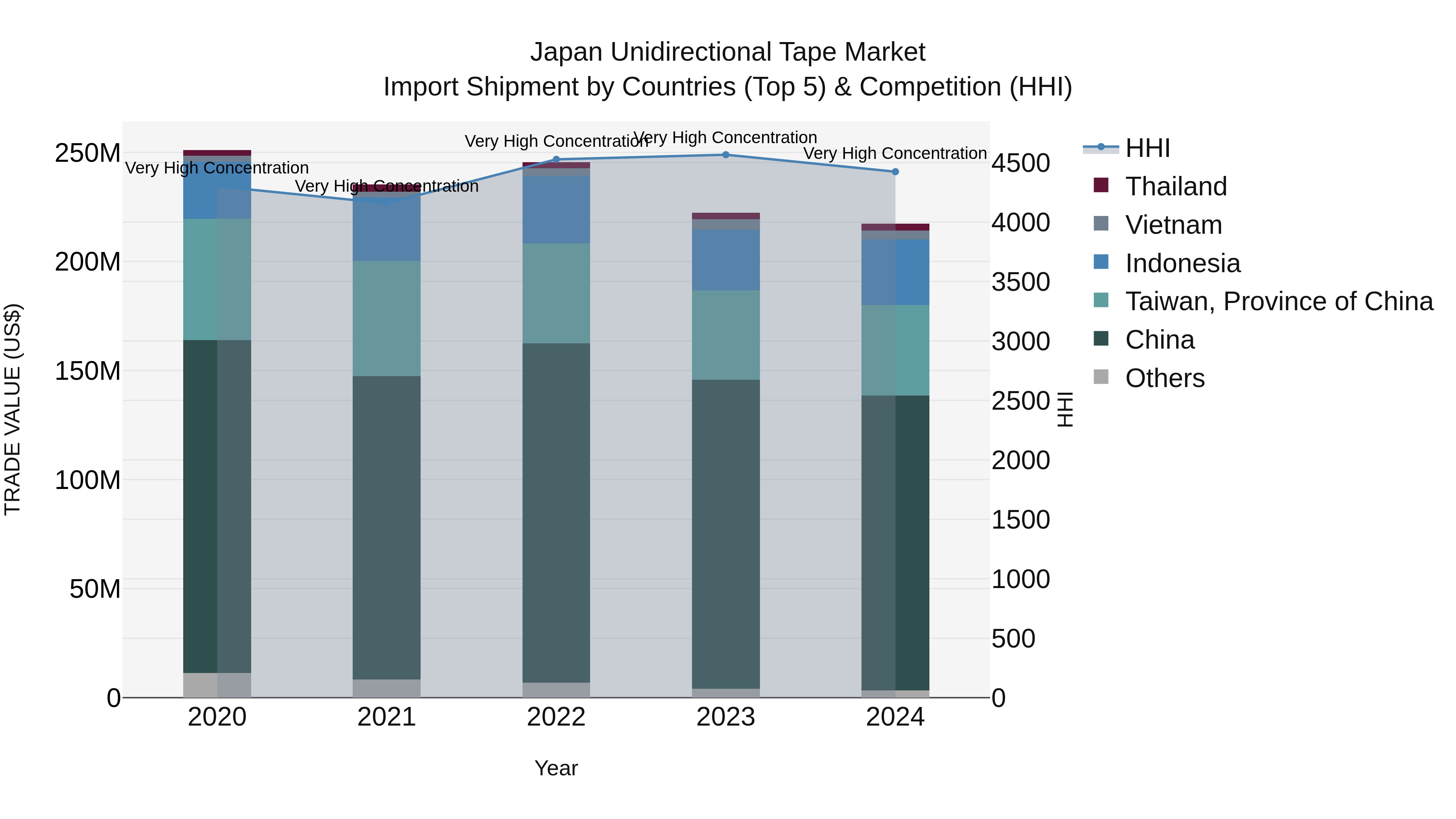 Japan Unidirectional Tape Market Import Shipment by Countries (Top 5) & Competition (HHI)