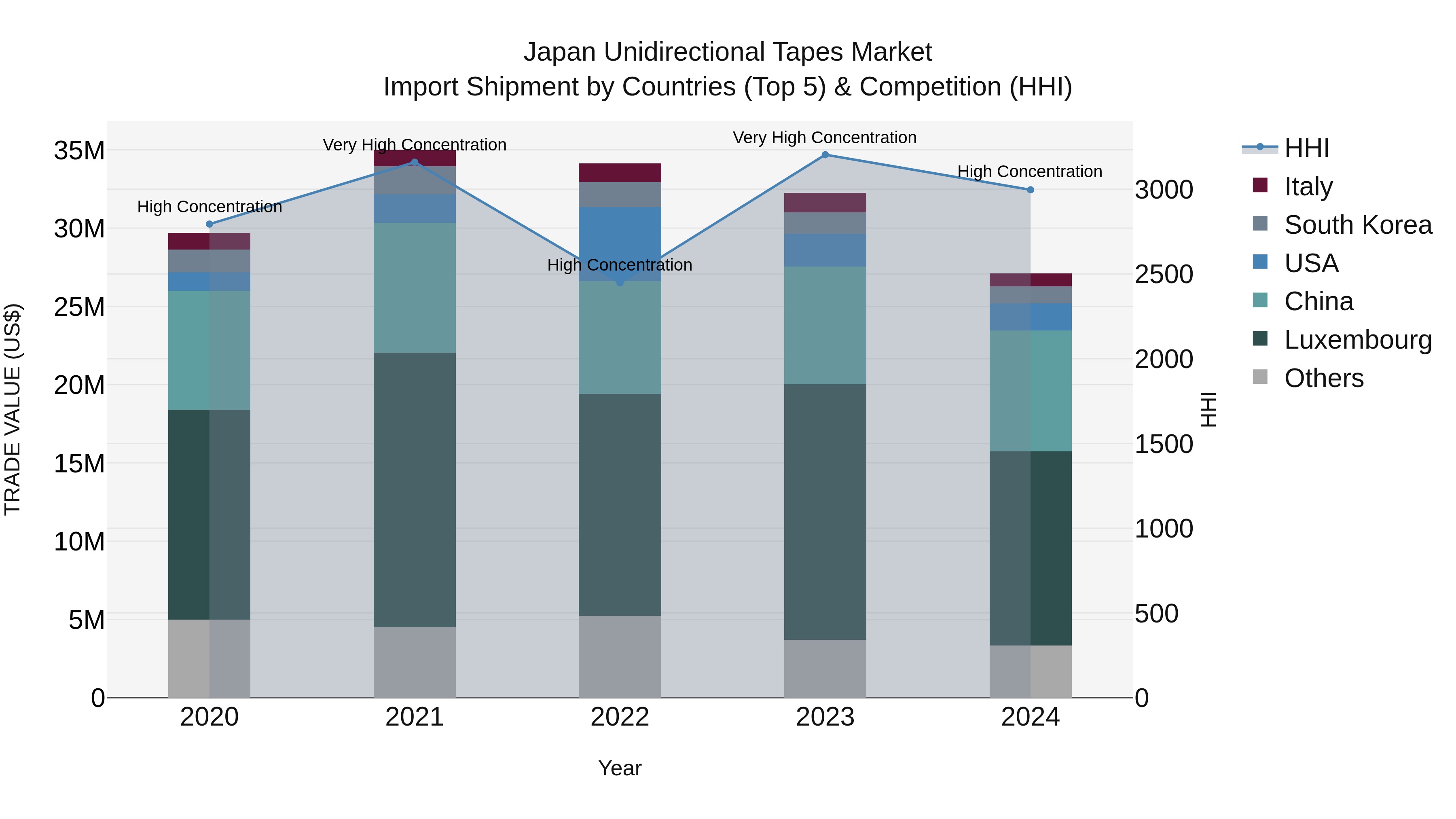 Japan Unidirectional Tapes Market Import Shipment by Countries (Top 5) & Competition (HHI)