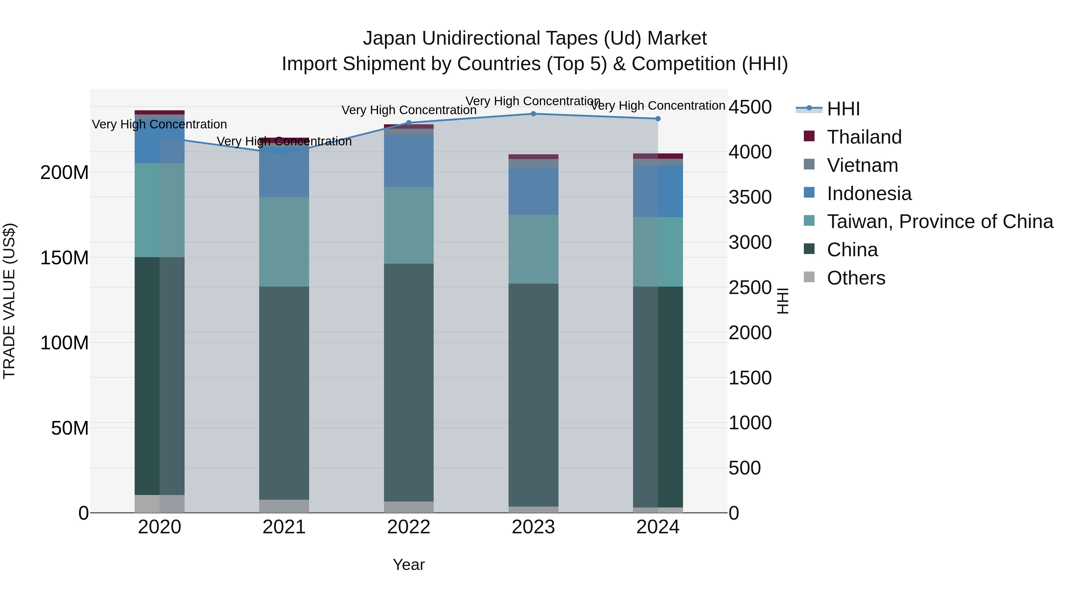 Japan Unidirectional Tapes (ud) Market Import Shipment by Countries (Top 5) & Competition (HHI)