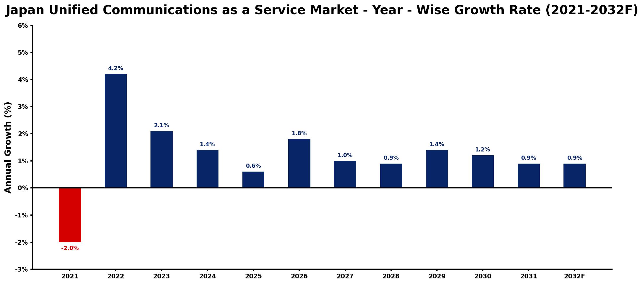 Japan Unified Communications as a Service Market Year-wise Growth Rate and Key Drivers