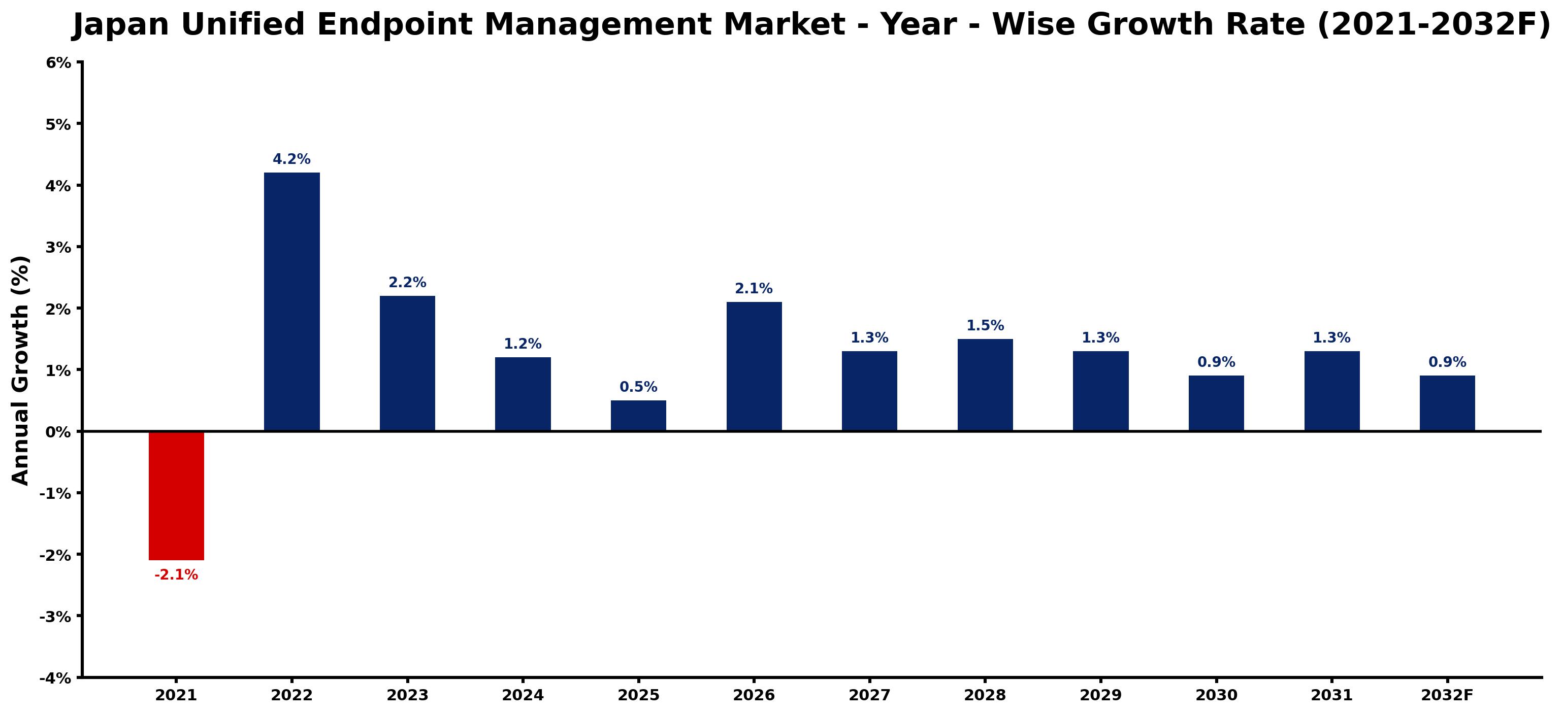 Japan Unified Endpoint Management Market Year-wise Growth Rate and Key Drivers