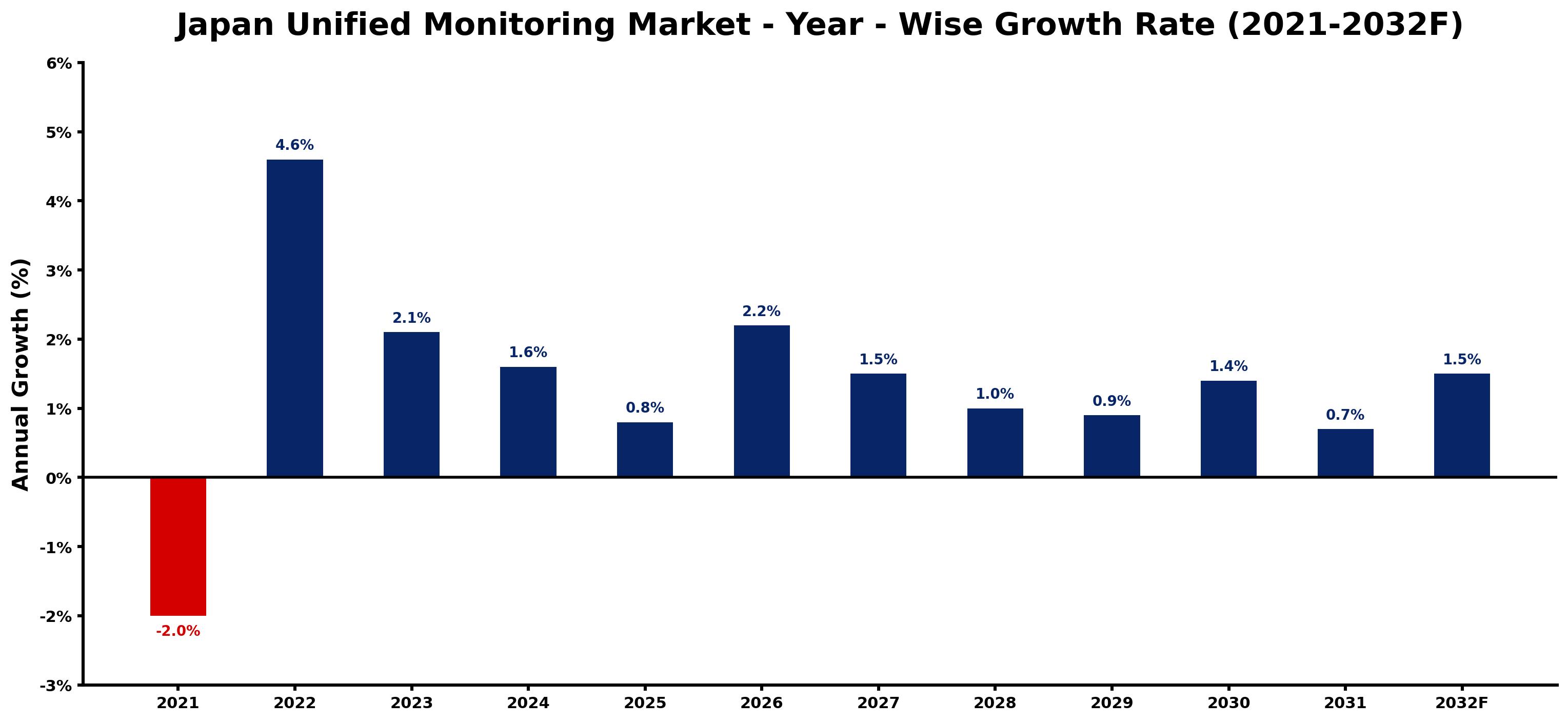 Japan Unified Monitoring Market Year-wise Growth Rate and Key Drivers