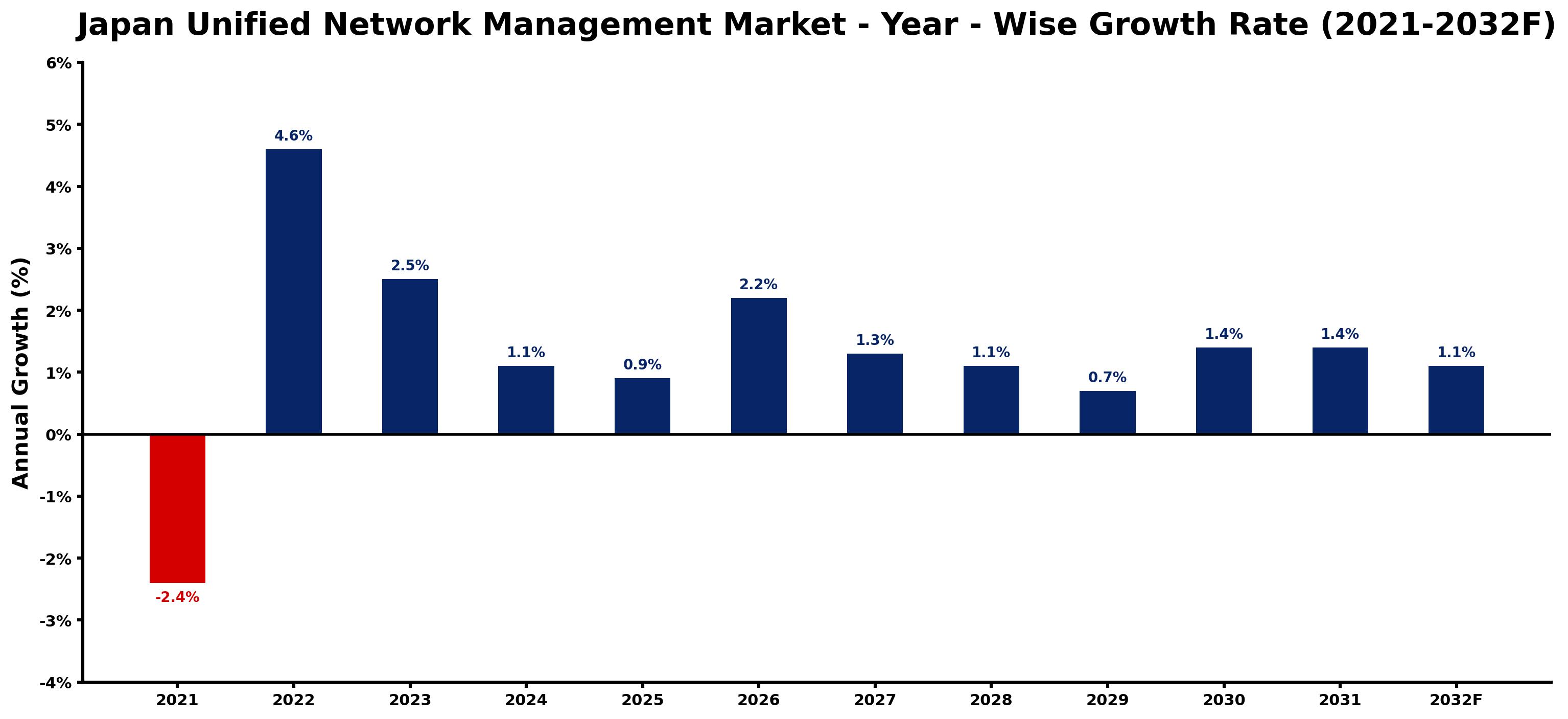 Japan Unified Network Management Market Year-wise Growth Rate and Key Drivers