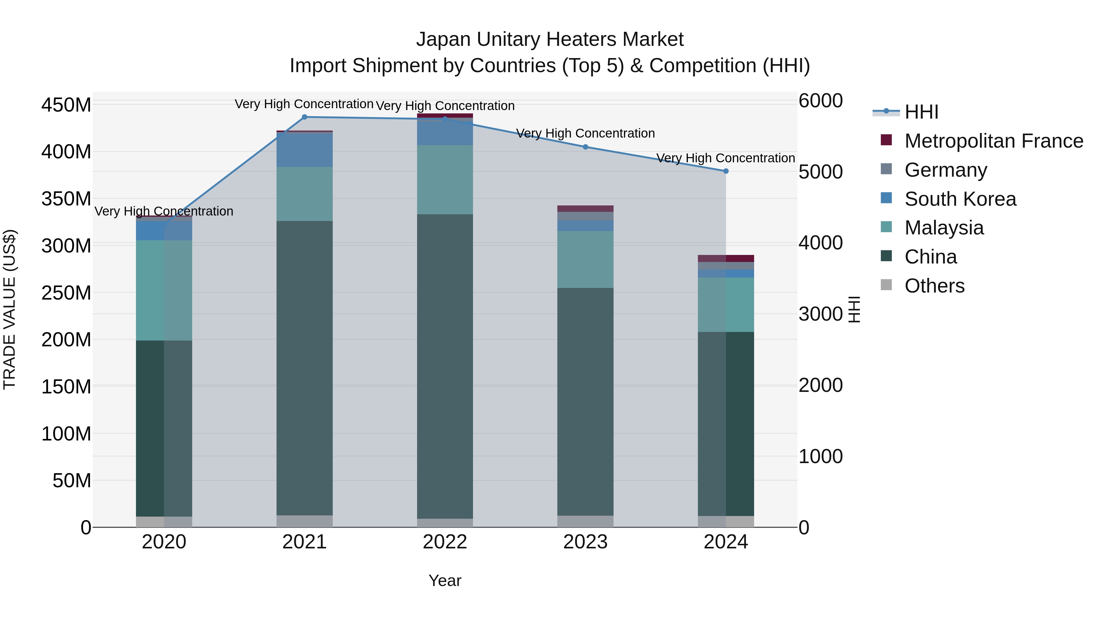 Japan Unitary Heaters Market Import Shipment by Countries (Top 5) & Competition (HHI)