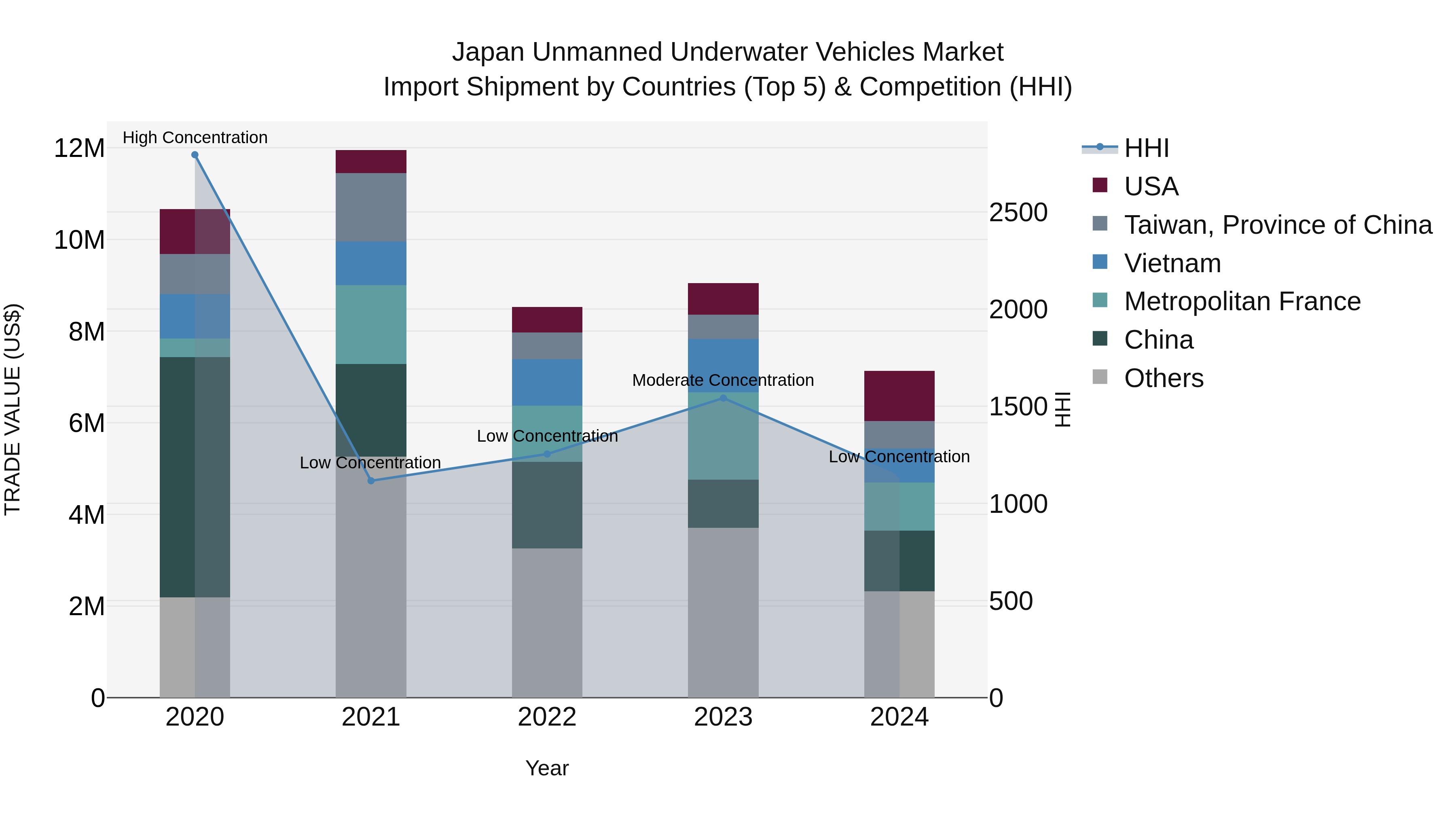 Japan Unmanned Underwater Vehicles Market Import Shipment by Countries (Top 5) & Competition (HHI)