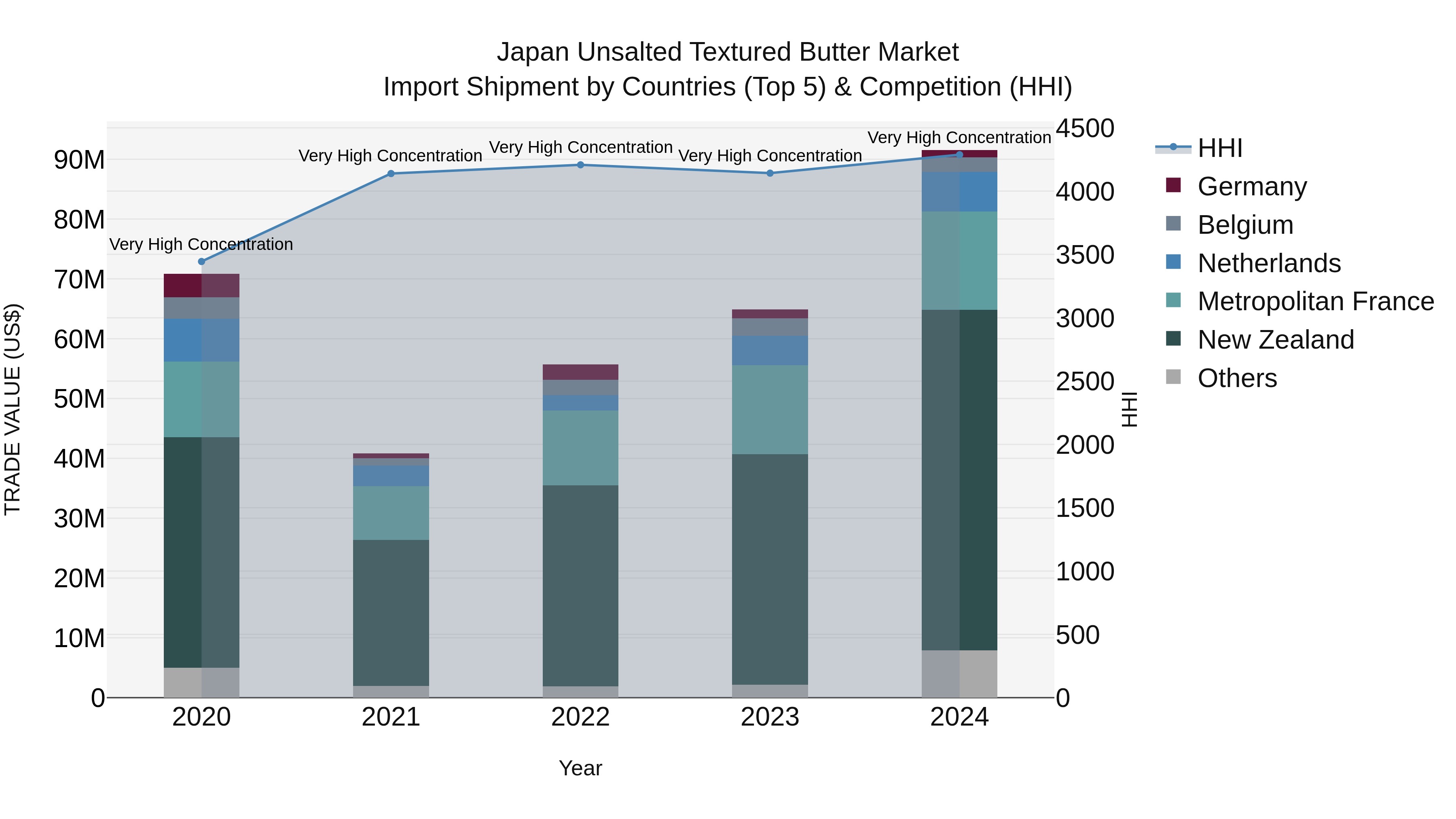 Japan Unsalted Textured Butter Market Import Shipment by Countries (Top 5) & Competition (HHI)
