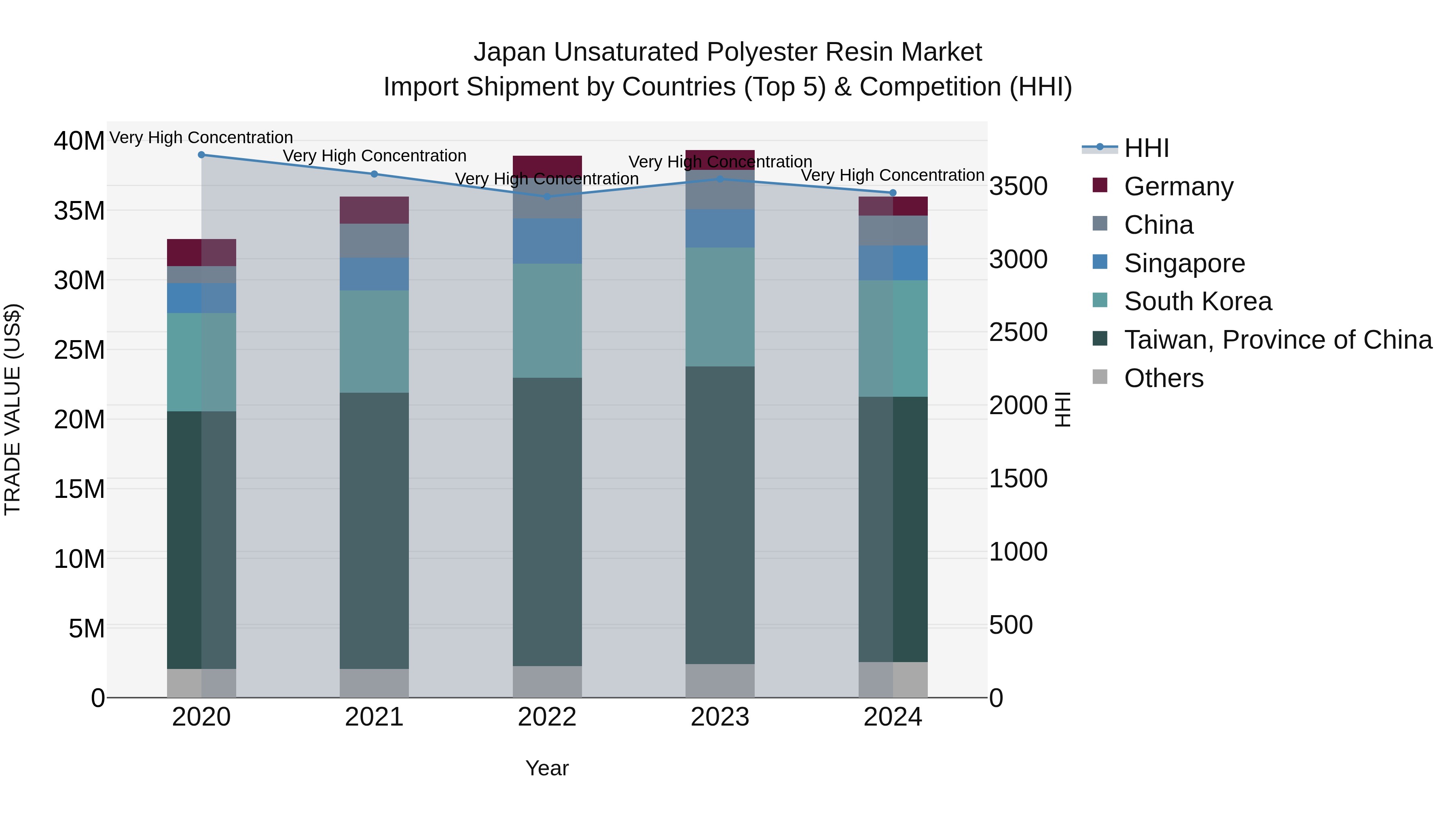 Japan Unsaturated Polyester Resin Market Import Shipment by Countries (Top 5) & Competition (HHI)