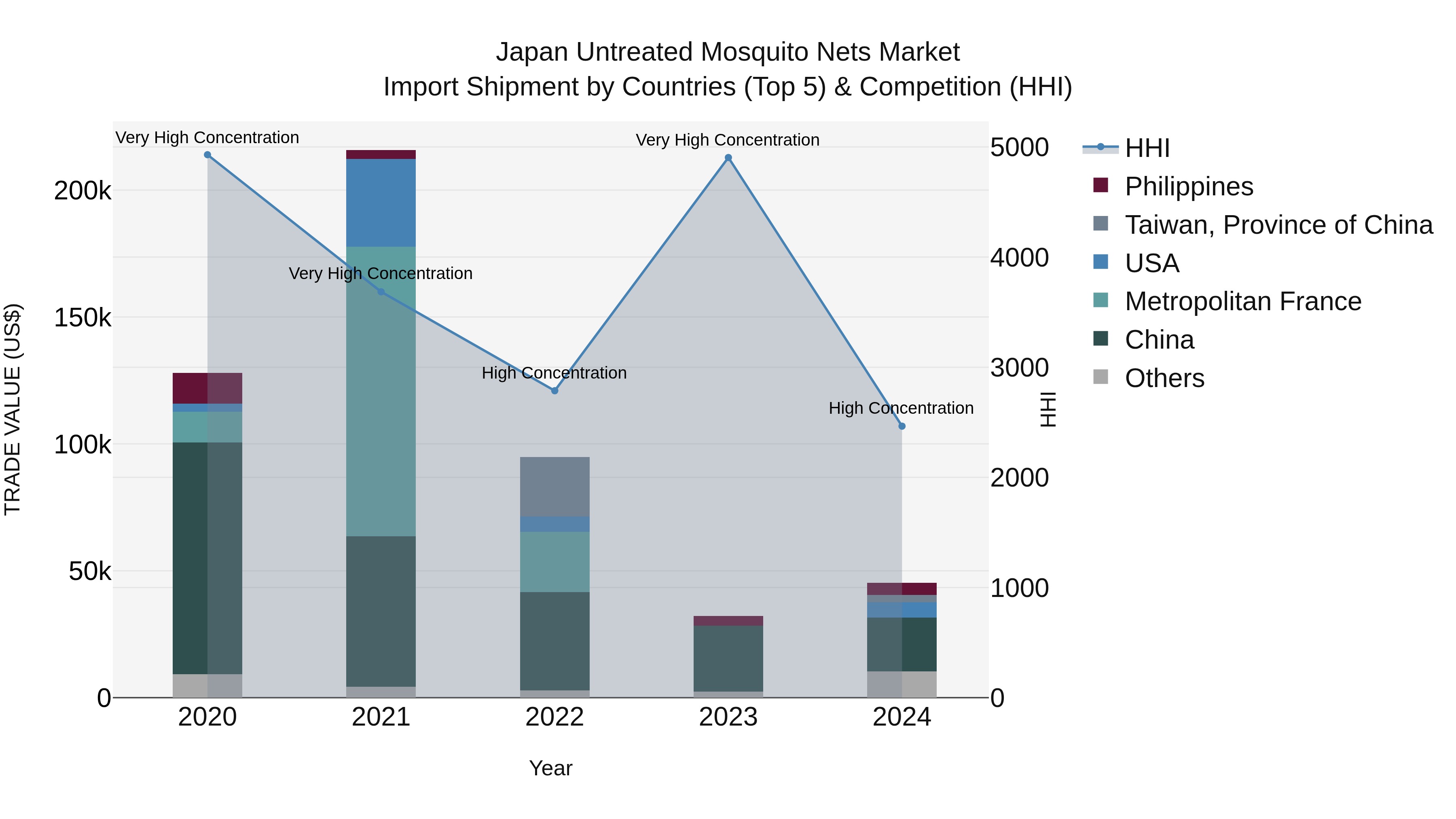 Japan Untreated Mosquito Nets Market Import Shipment by Countries (Top 5) & Competition (HHI)