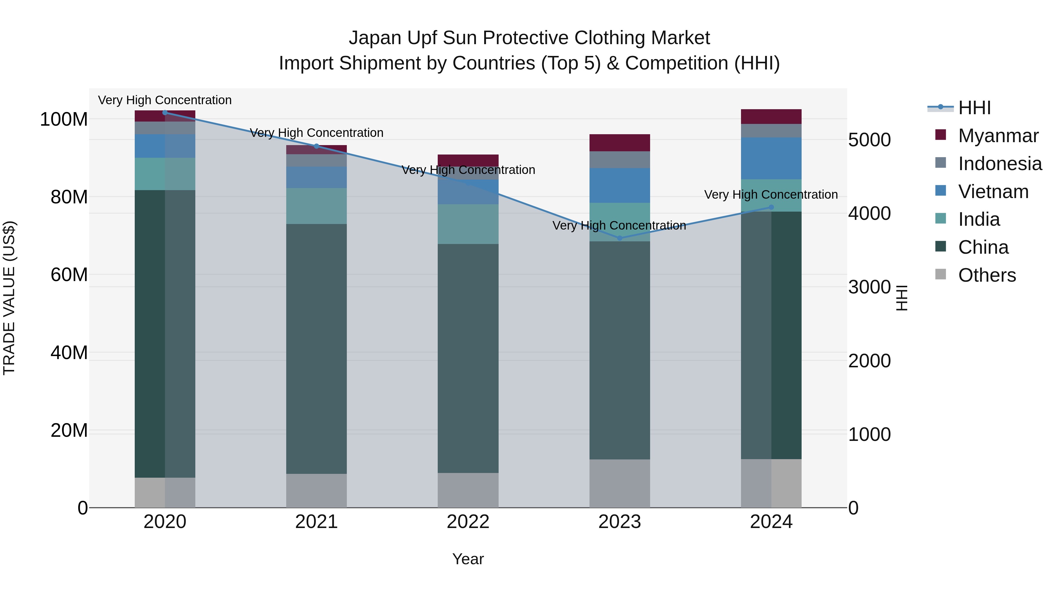 Japan Upf Sun Protective Clothing Market Import Shipment by Countries (Top 5) & Competition (HHI)