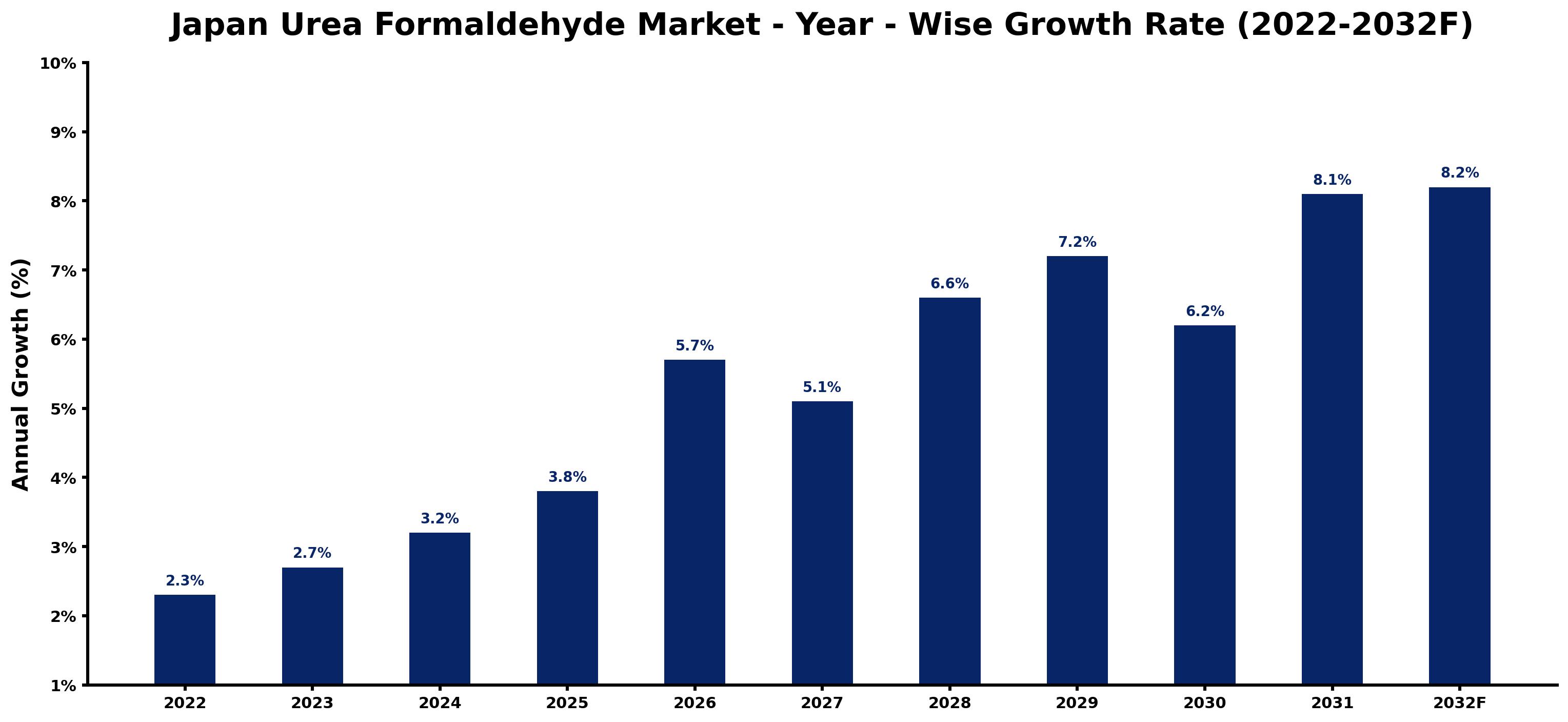 Japan Urea Formaldehyde Market Year-wise Growth Rate and Key Drivers (2022–2032)