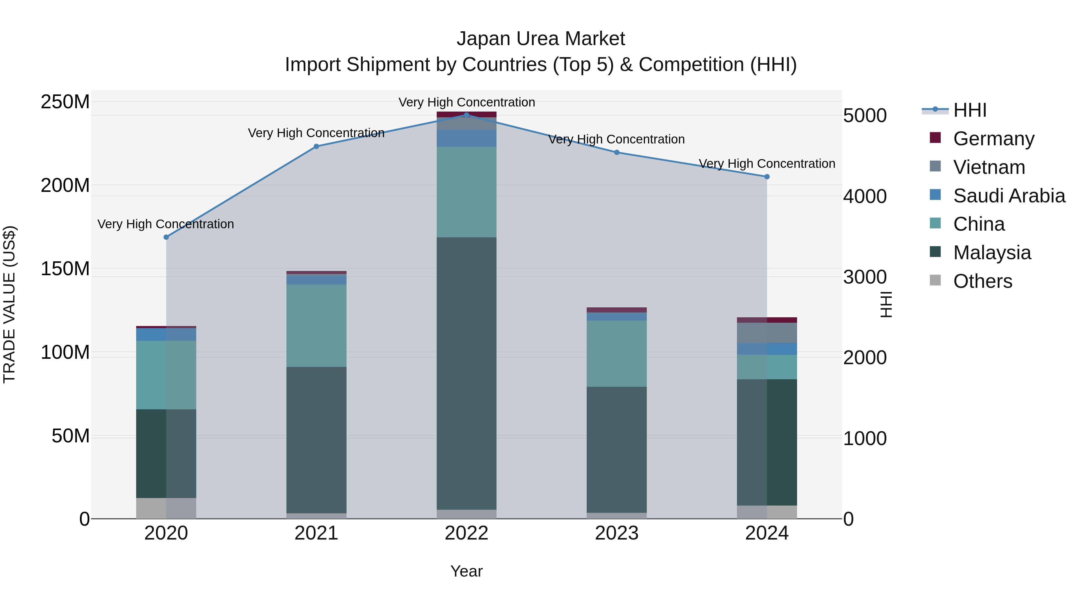 Japan Urea Market Import Shipment by Countries (Top 5) & Competition (HHI)
